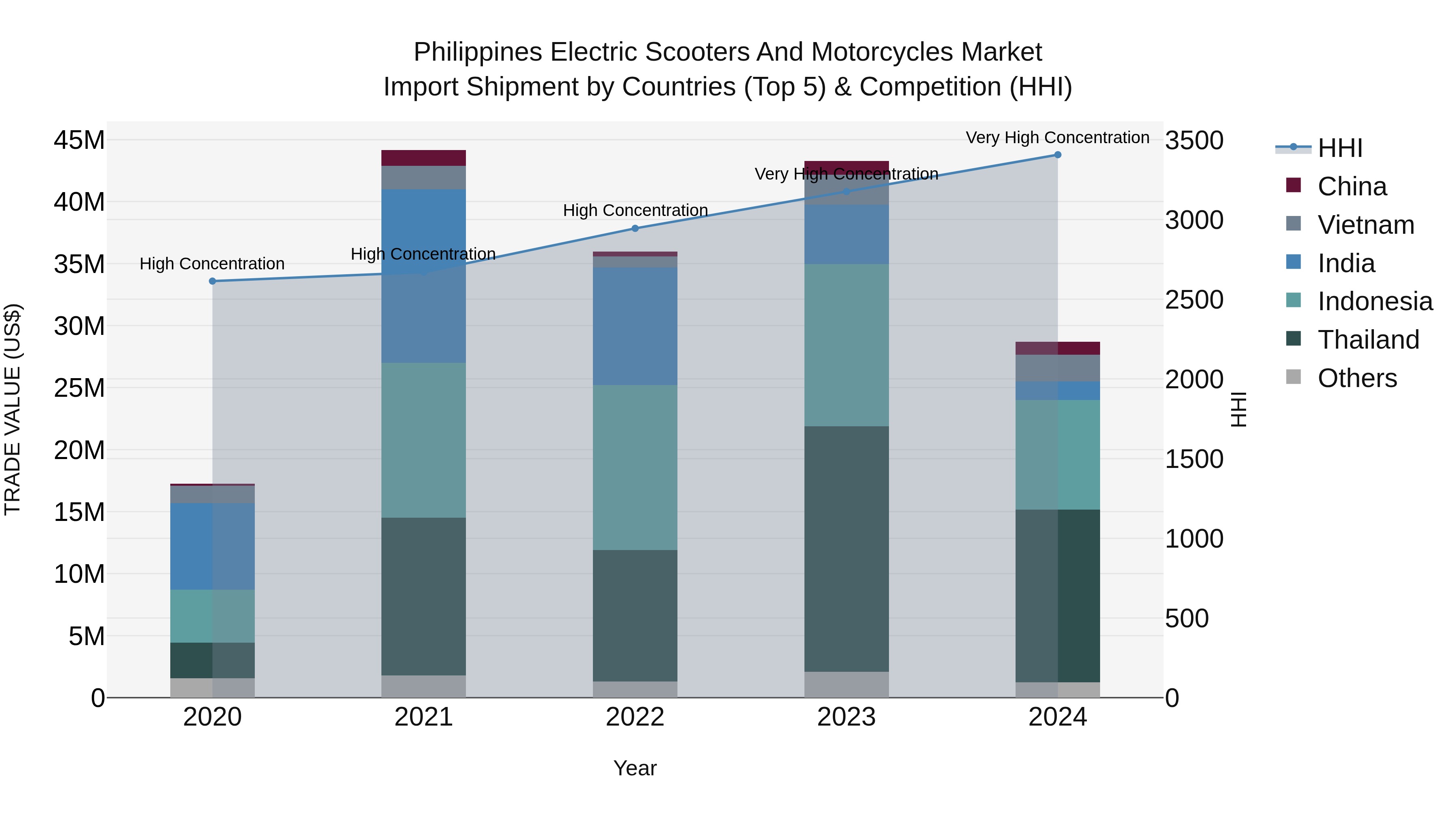Philippines Electric Scooters And Motorcycles Market Top 5 Importing Countries and Market Competition (HHI) Analysis