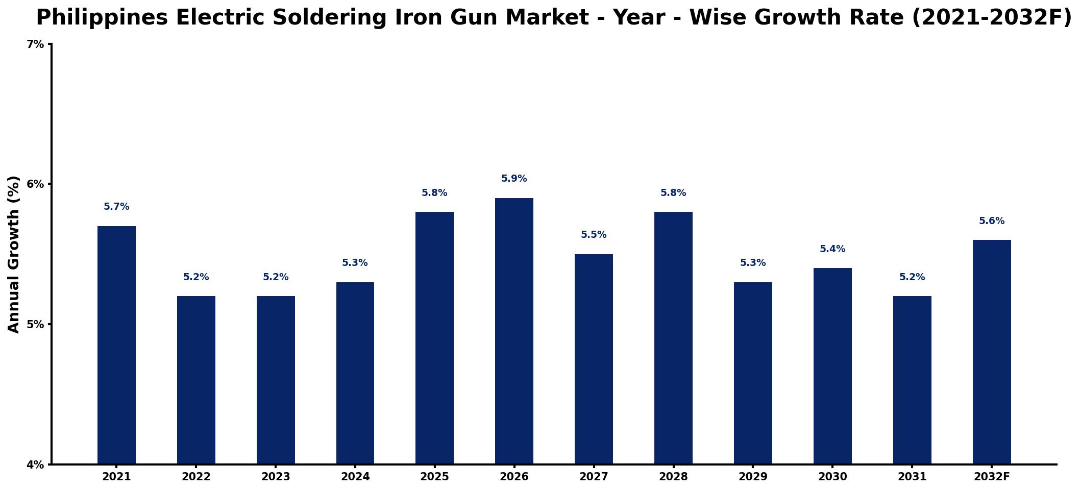 Philippines Electric Soldering Iron Gun Market Year-wise Growth Rate and Key Drivers