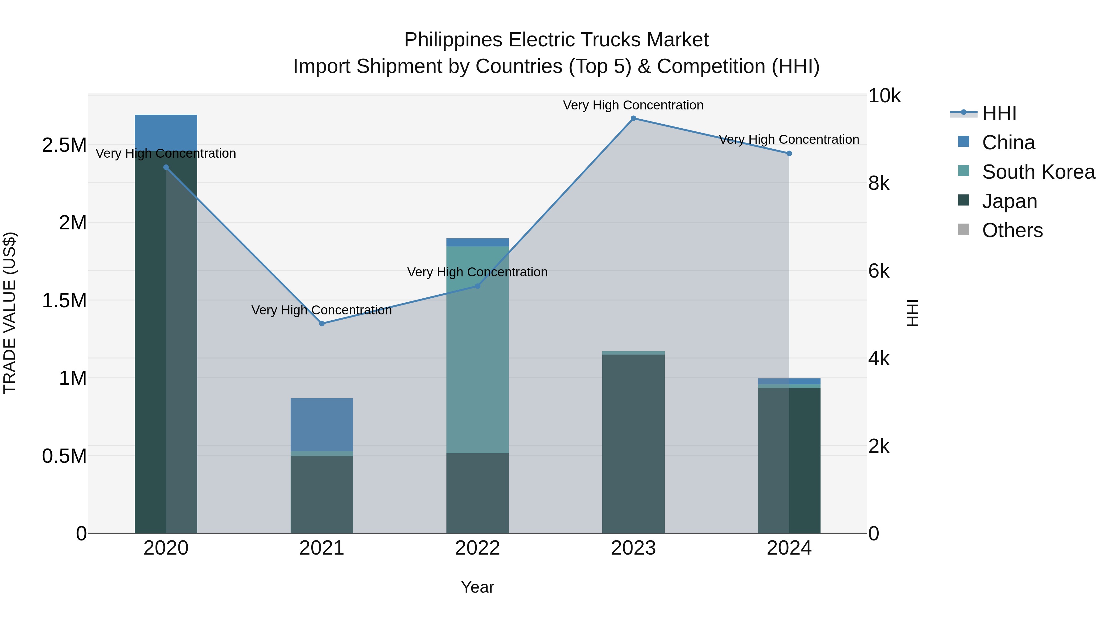 Philippines Electric Trucks Market Top 5 Importing Countries and Market Competition (HHI) Analysis