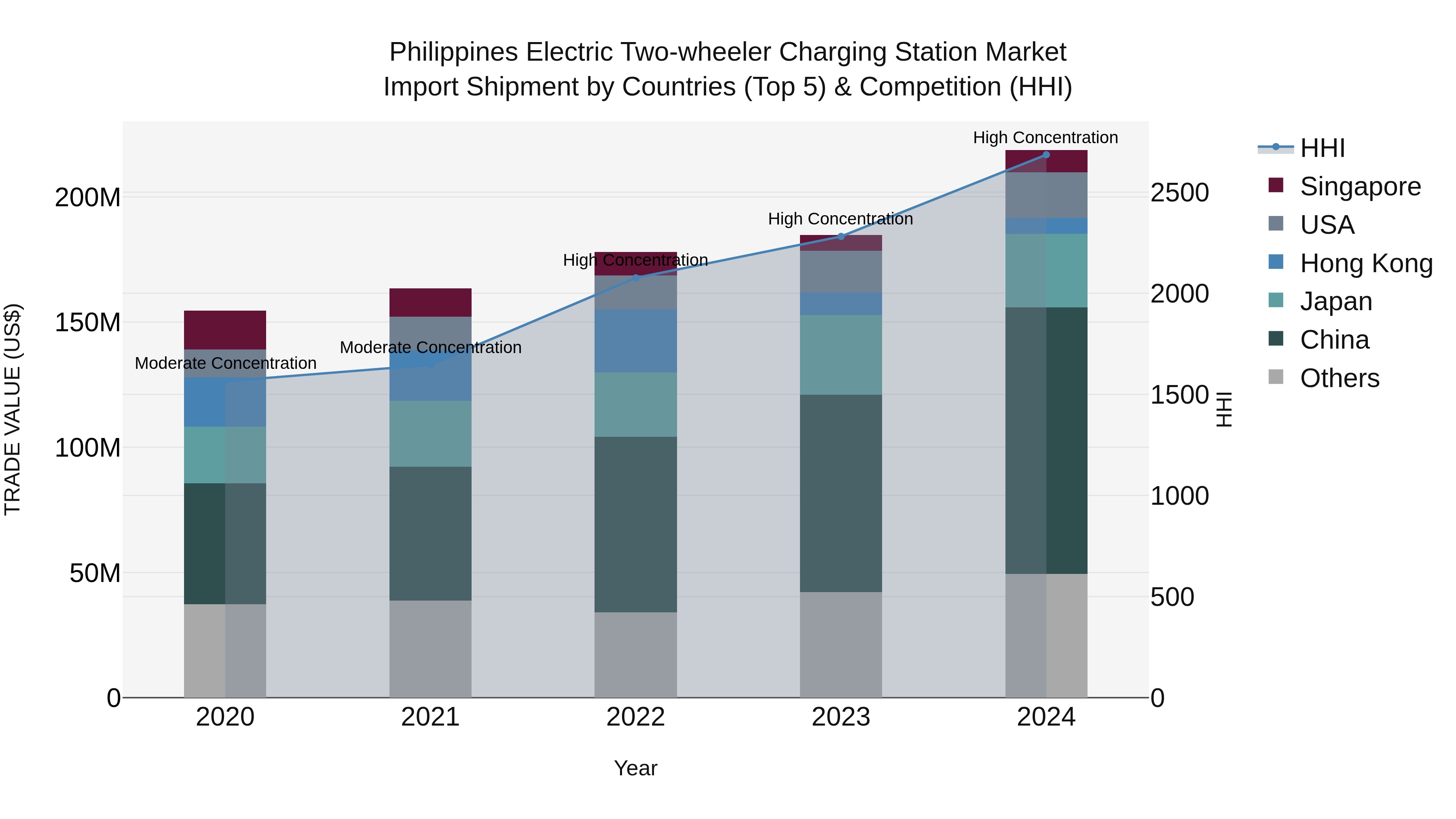 Philippines Electric Two Wheeler Charging Station Market Top 5 Importing Countries and Market Competition (HHI) Analysis