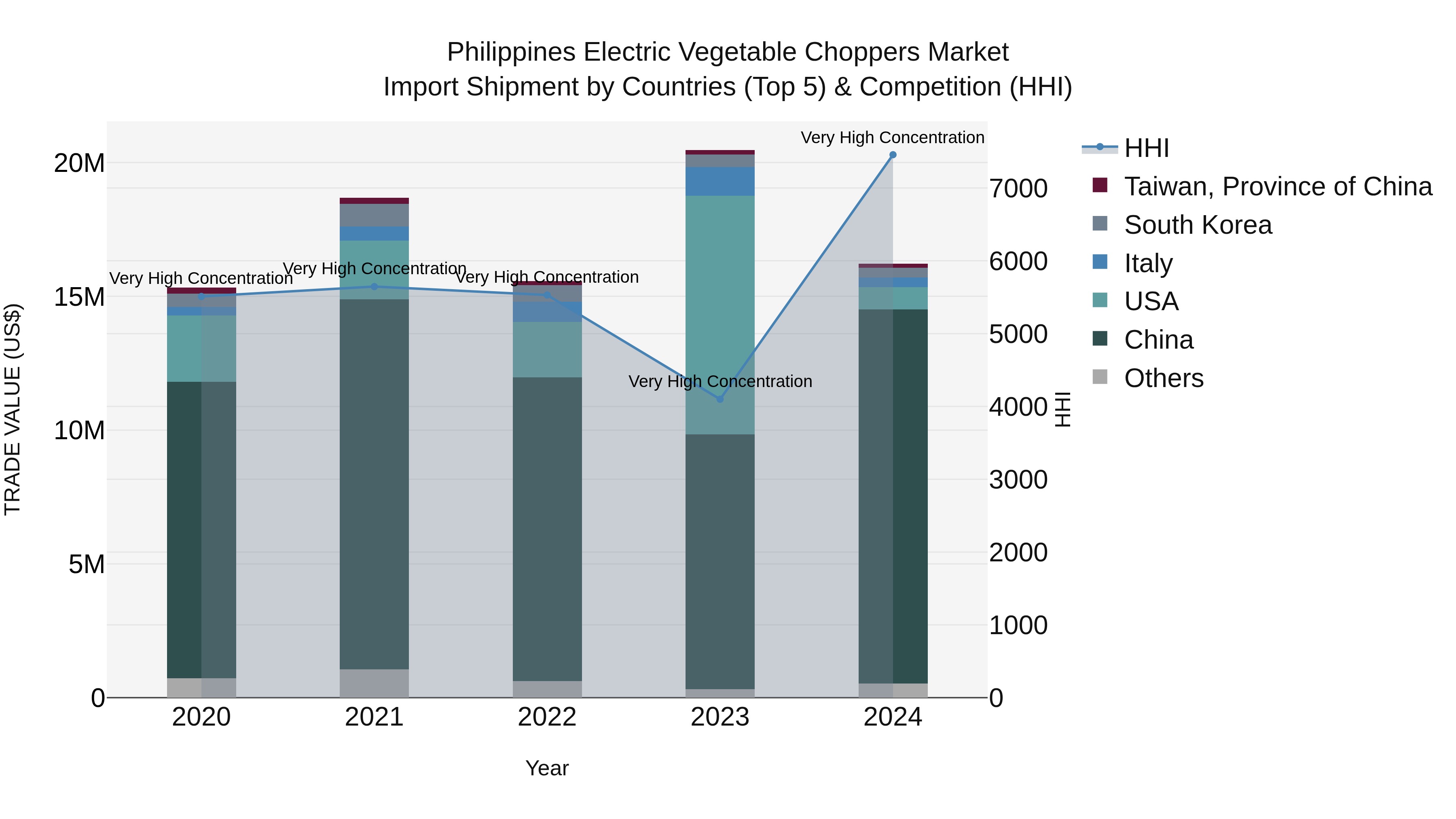 Philippines Electric Vegetable Choppers Market Top 5 Importing Countries and Market Competition (HHI) Analysis
