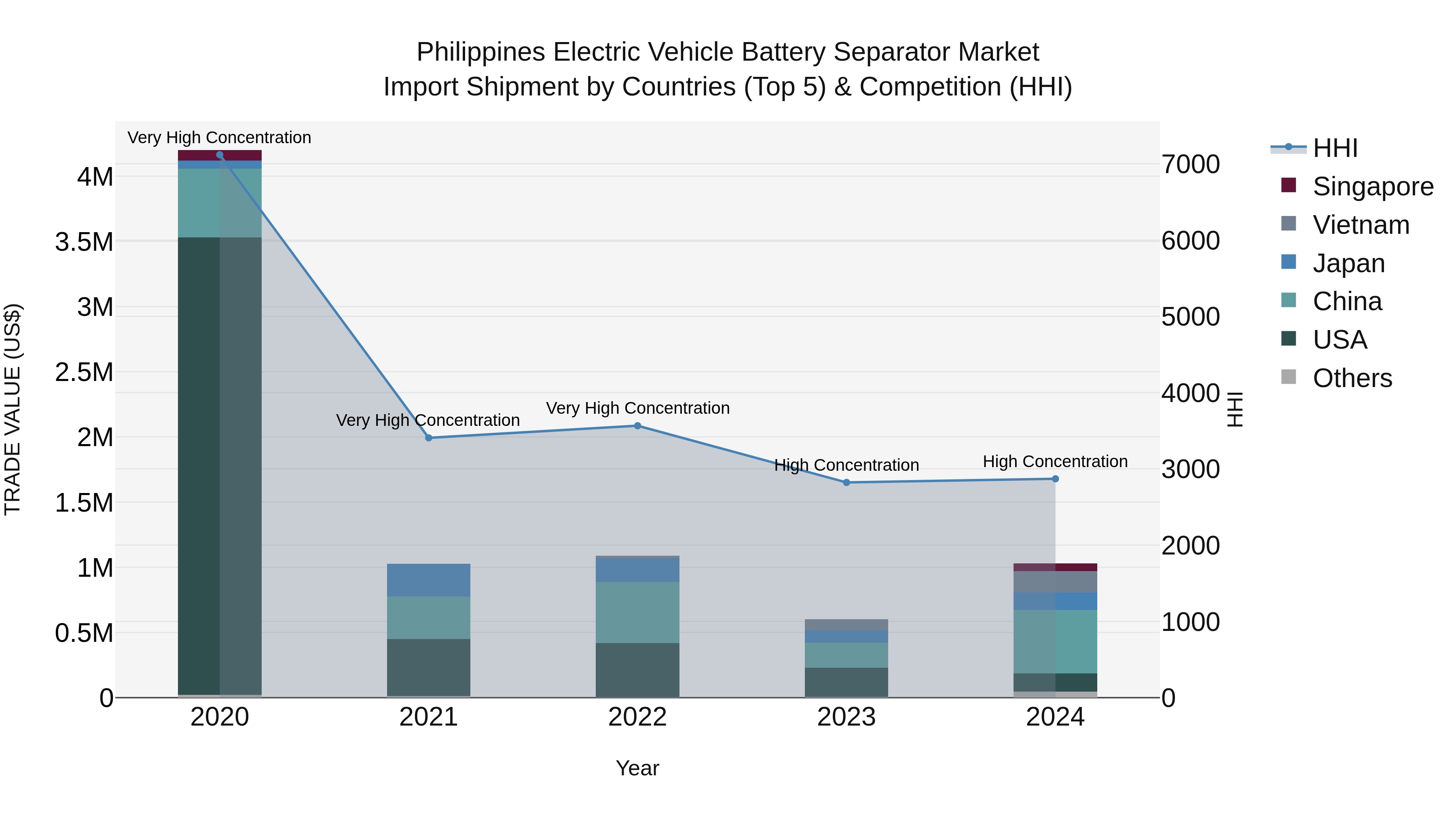 Philippines Electric Vehicle Battery Separator Market Top 5 Importing Countries and Market Competition (HHI) Analysis