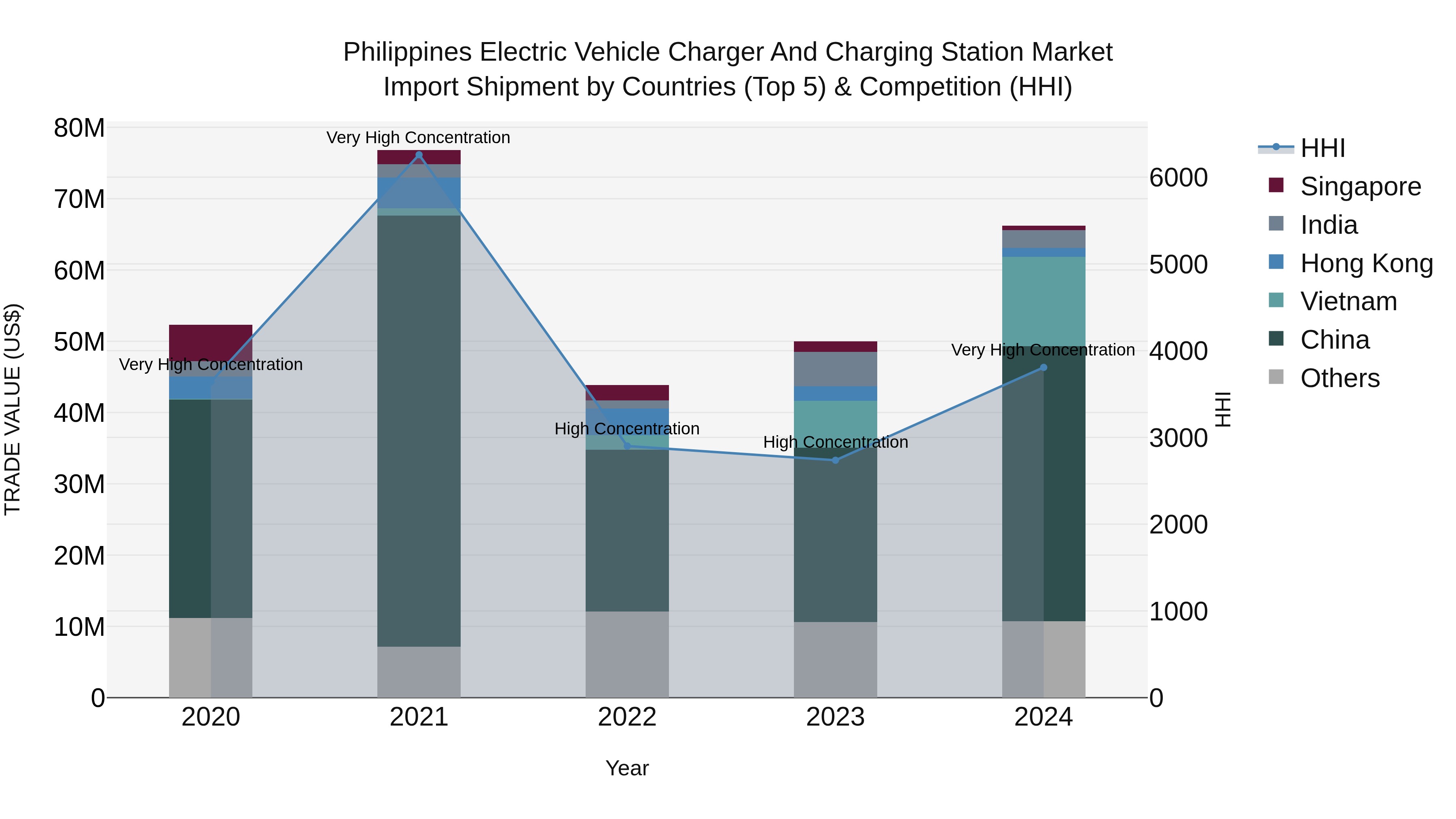 Philippines Electric Vehicle Charger And Charging Station Market Top 5 Importing Countries and Market Competition (HHI) Analysis