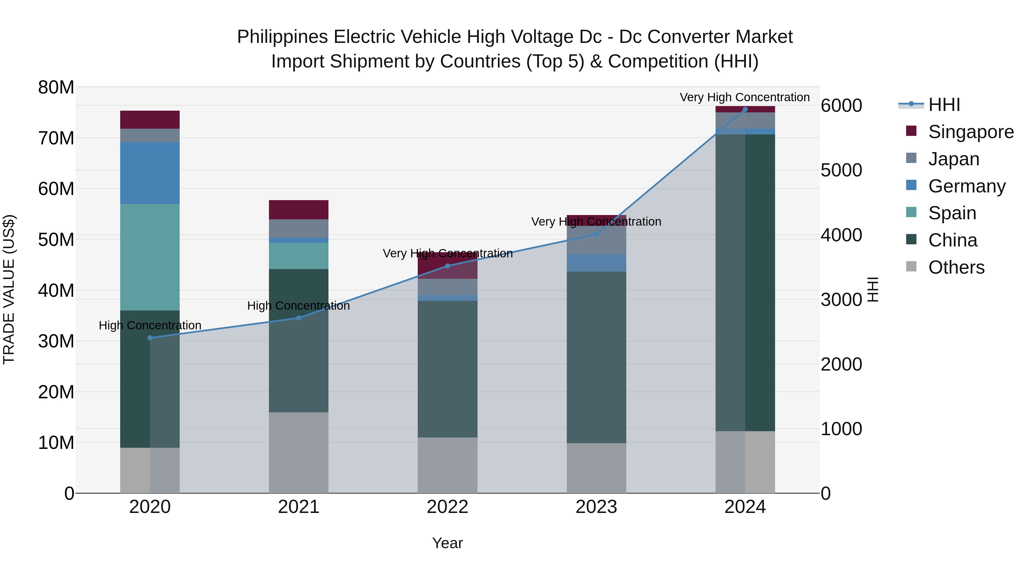 Philippines Electric Vehicle High Voltage Dc  Dc Converter Market Top 5 Importing Countries and Market Competition (HHI) Analysis