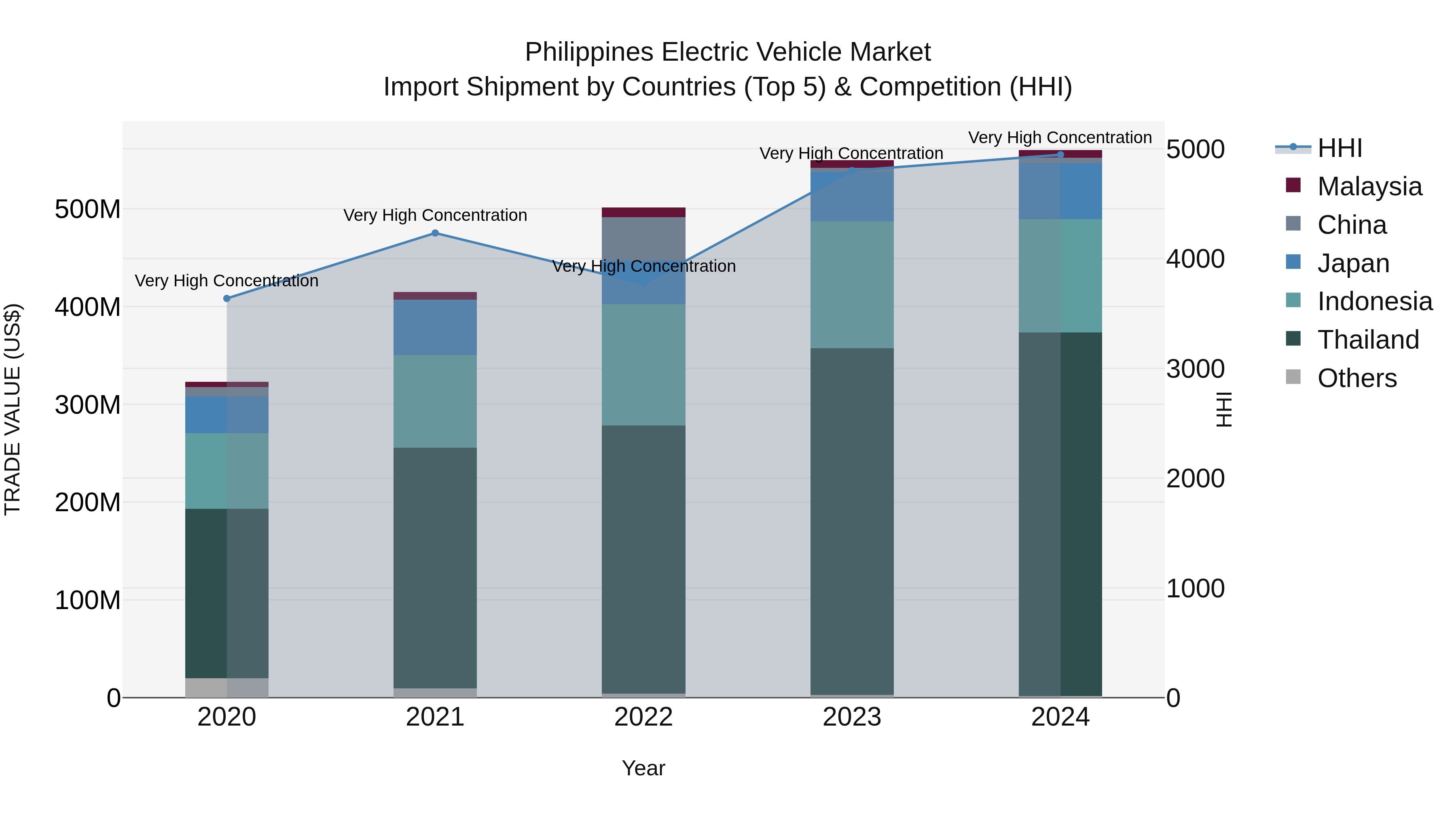 Philippines Electric Vehicle Market Top 5 Importing Countries and Market Competition (HHI) Analysis