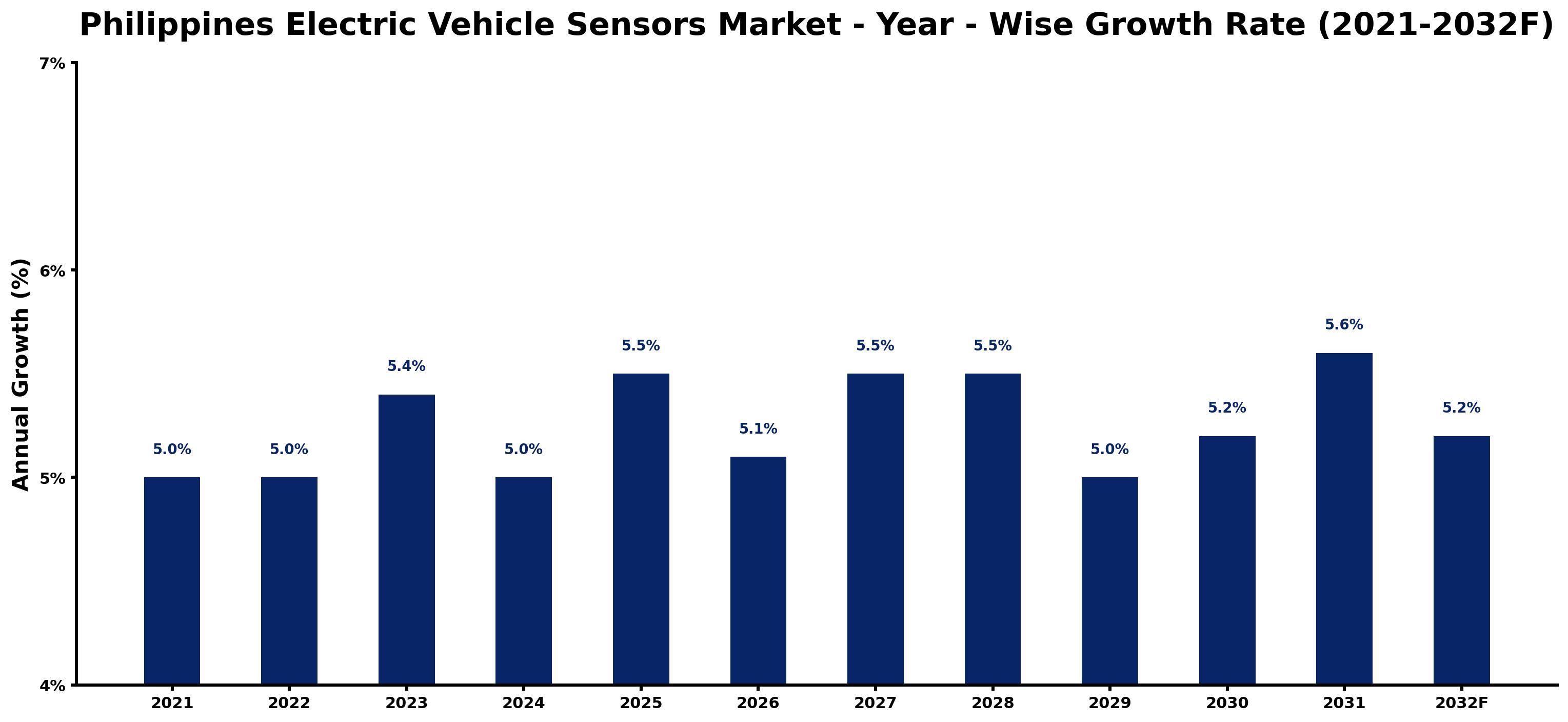 Philippines Electric Vehicle Sensors Market Year-wise Growth Rate and Key Drivers