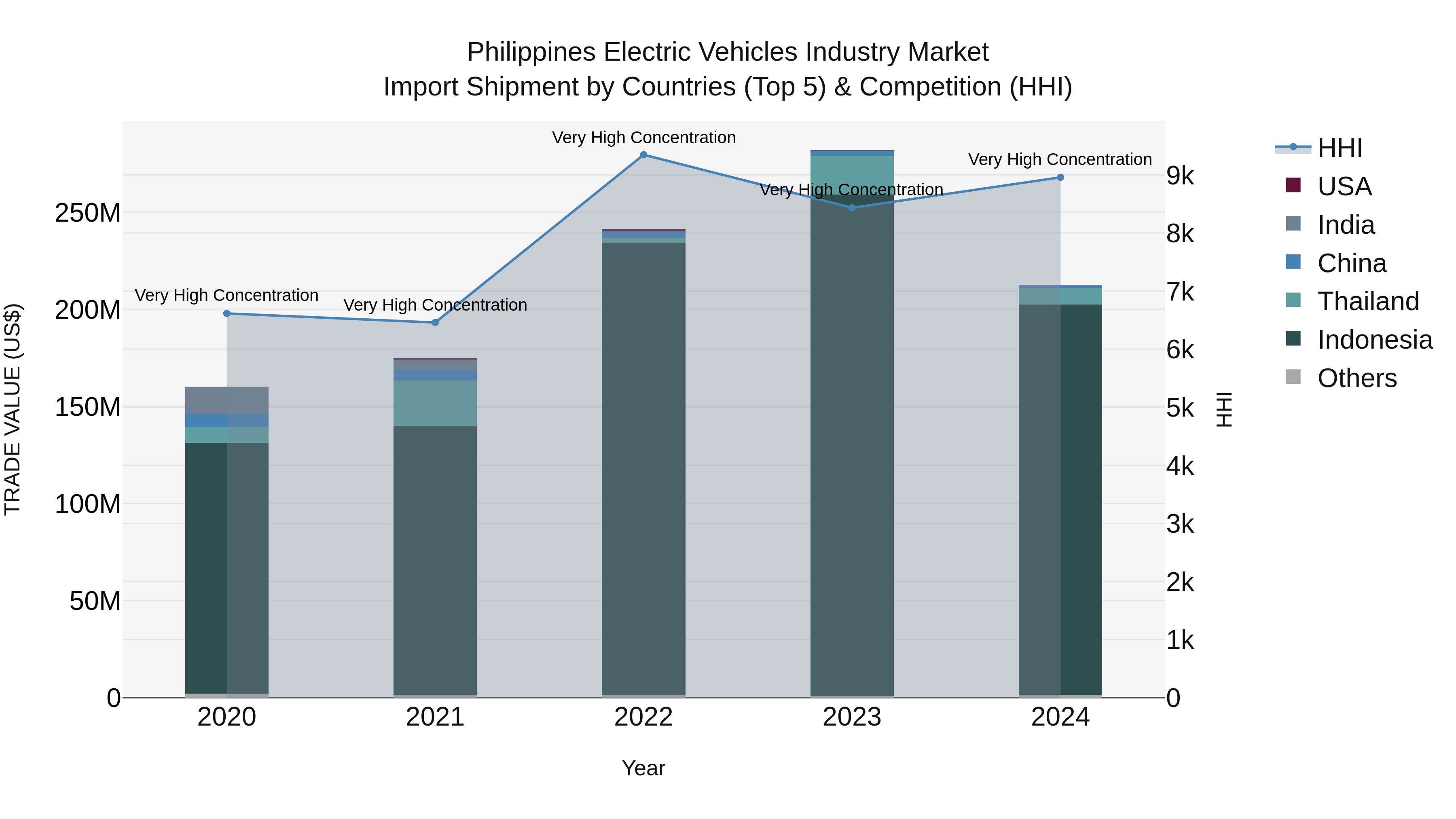 Philippines Electric Vehicles Industry Market Top 5 Importing Countries and Market Competition (HHI) Analysis