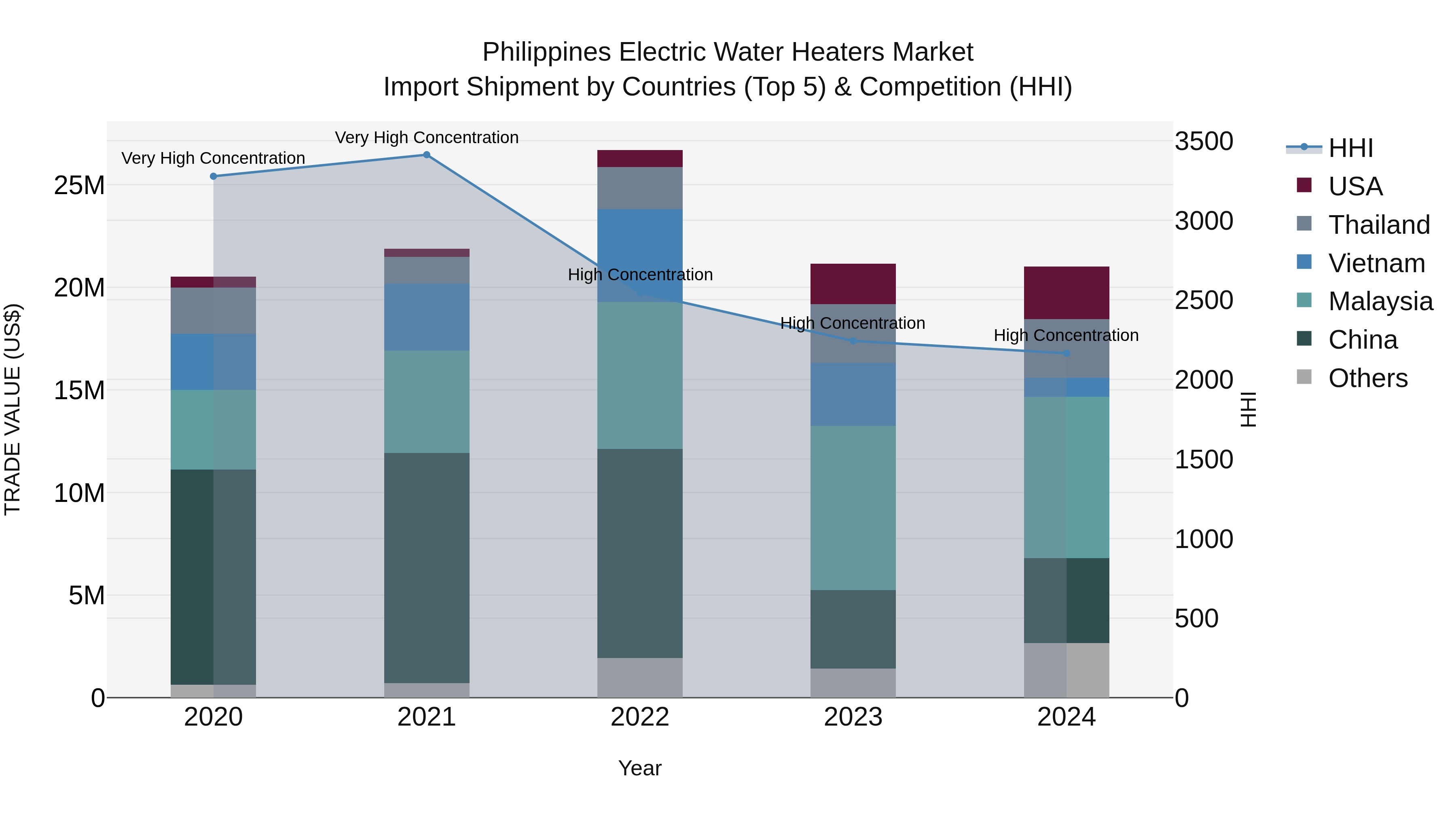 Philippines Electric Water Heaters Market Top 5 Importing Countries and Market Competition (HHI) Analysis