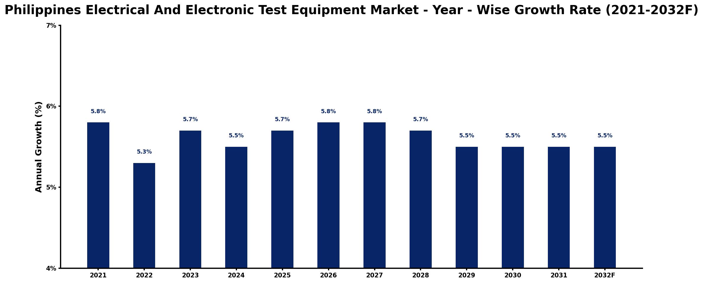 Philippines Electrical And Electronic Test Equipment Market Year-wise Growth Rate and Key Drivers