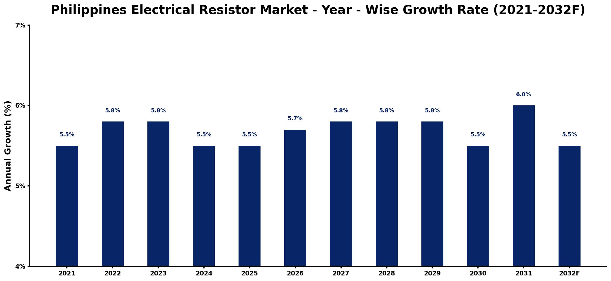 Philippines Electrical Resistor Market Year-wise Growth Rate and Key Drivers