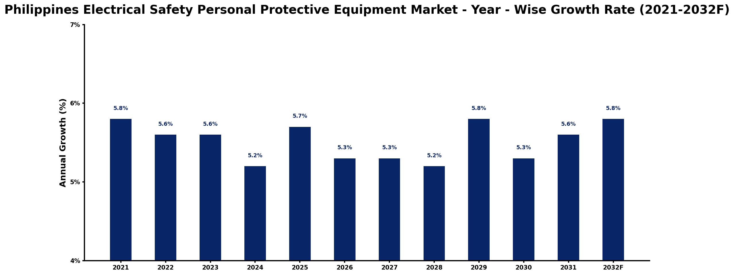 Philippines Electrical Safety Personal Protective Equipment Market Year-wise Growth Rate and Key Drivers