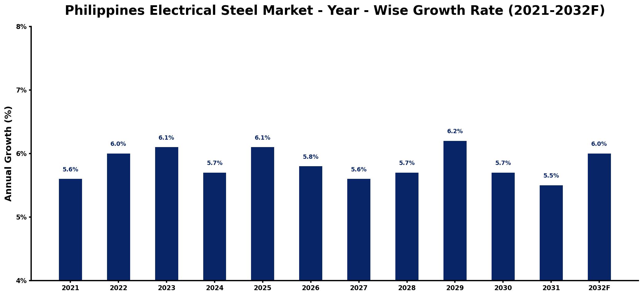 Philippines Electrical Steel Market Year-wise Growth Rate and Key Drivers