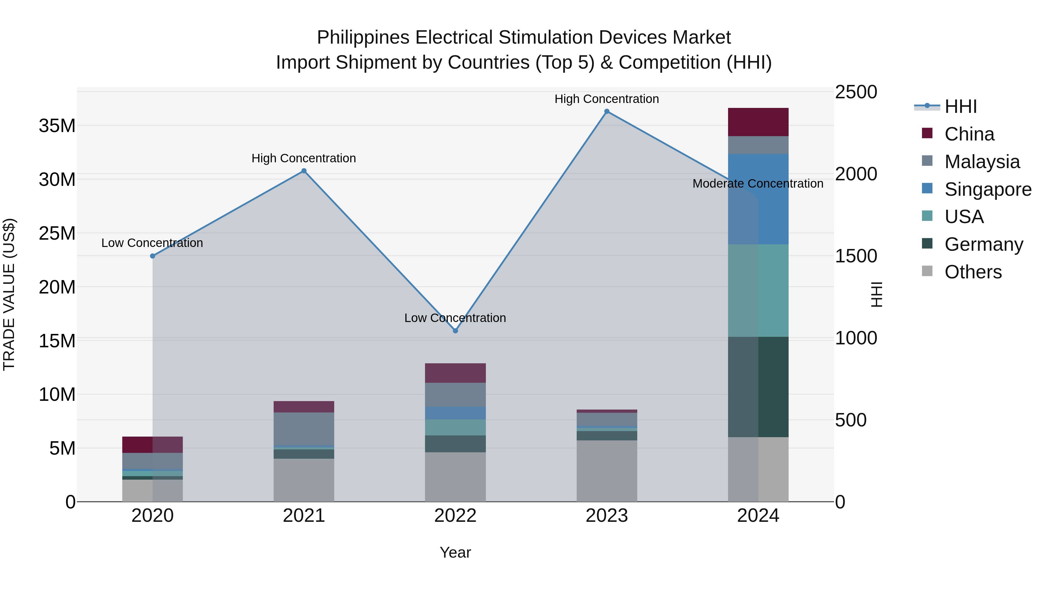 Philippines Electrical Stimulation Devices Market Top 5 Importing Countries and Market Competition (HHI) Analysis