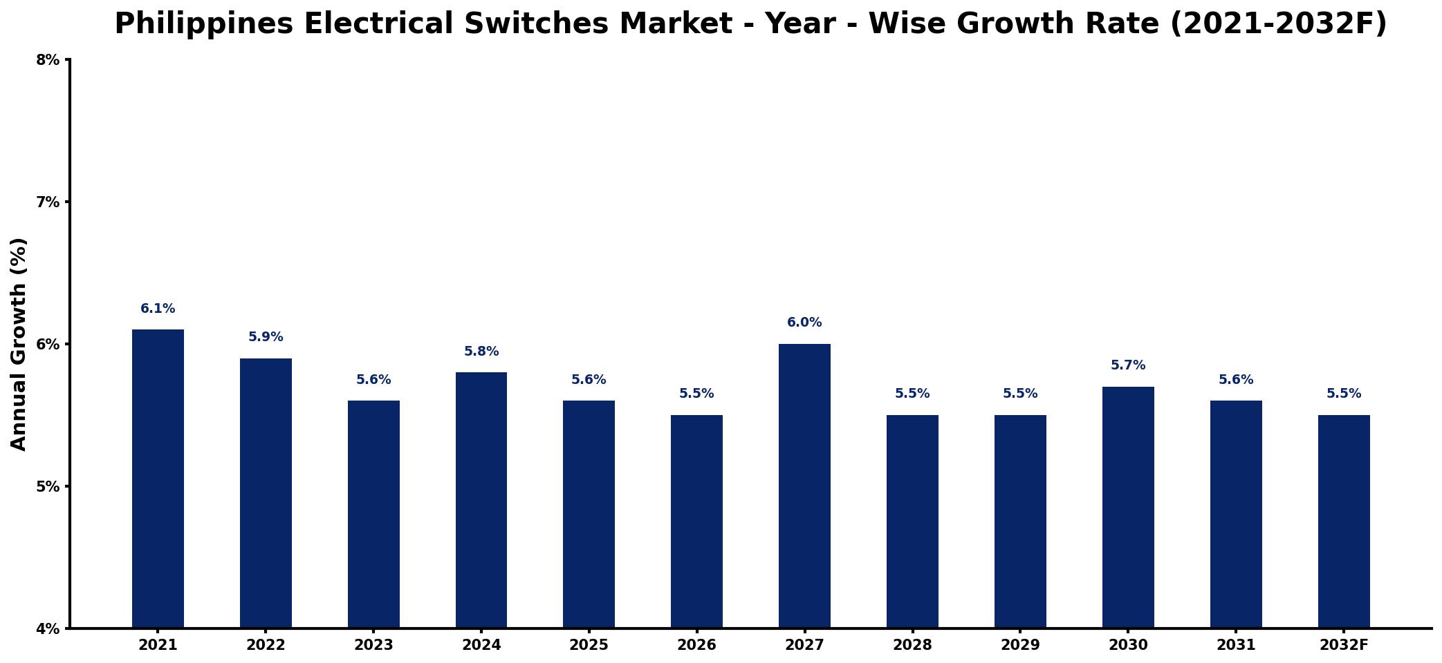 Philippines Electrical Switches Market Year-wise Growth Rate and Key Drivers