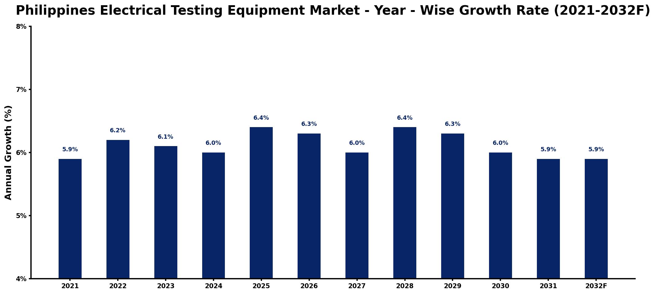 Philippines Electrical Testing Equipment Market Year-wise Growth Rate and Key Drivers