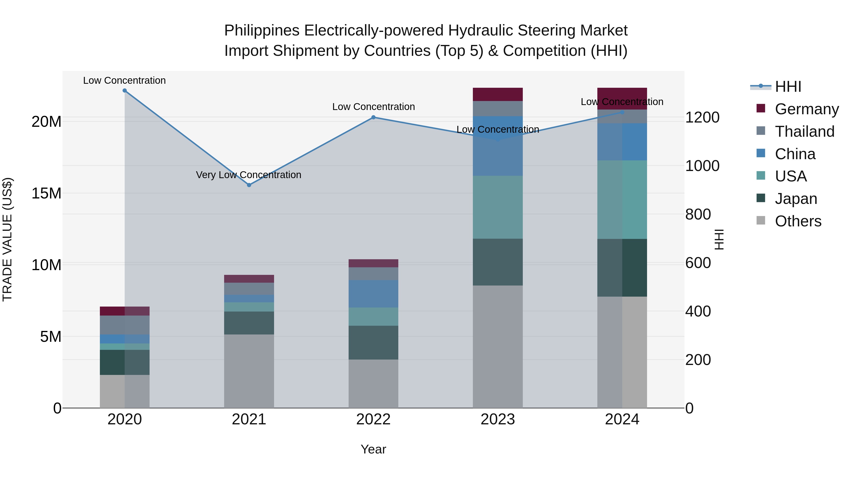 Philippines Electrically Powered Hydraulic Steering Market Top 5 Importing Countries and Market Competition (HHI) Analysis