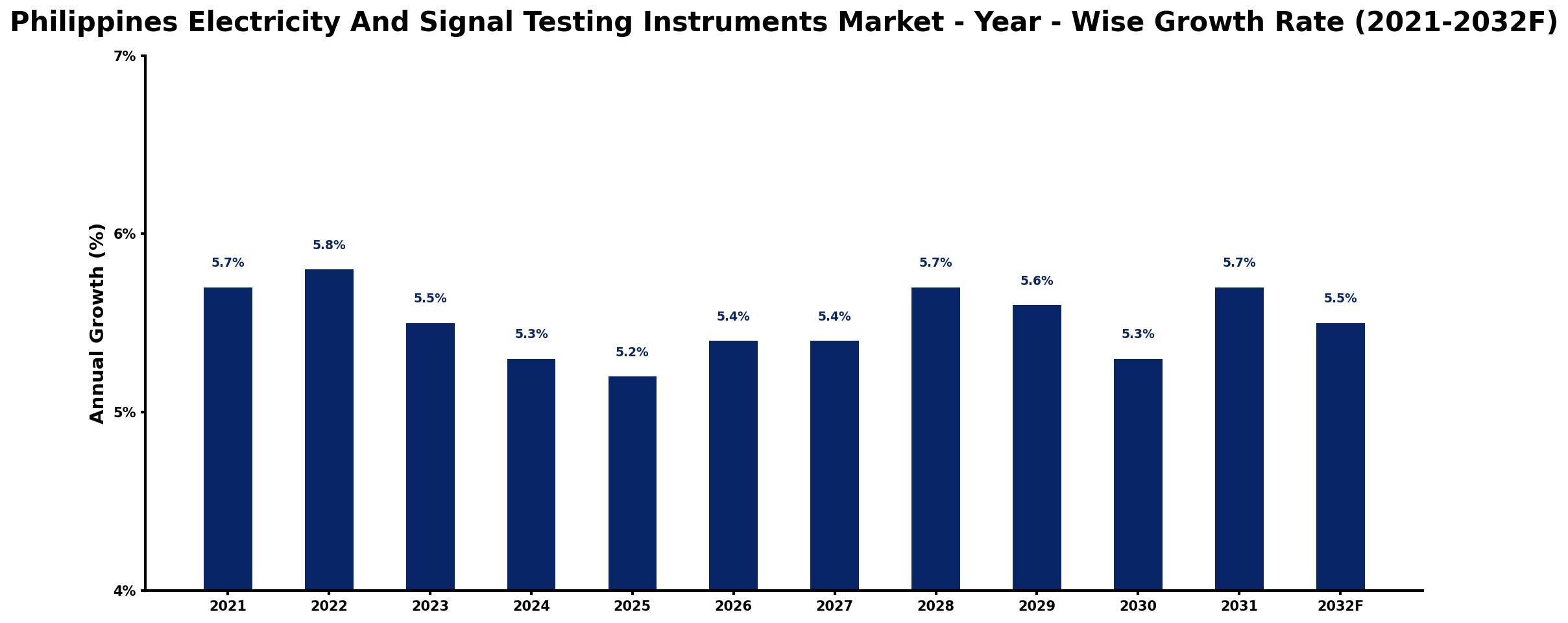 Philippines Electricity And Signal Testing Instruments Market Year-wise Growth Rate and Key Drivers