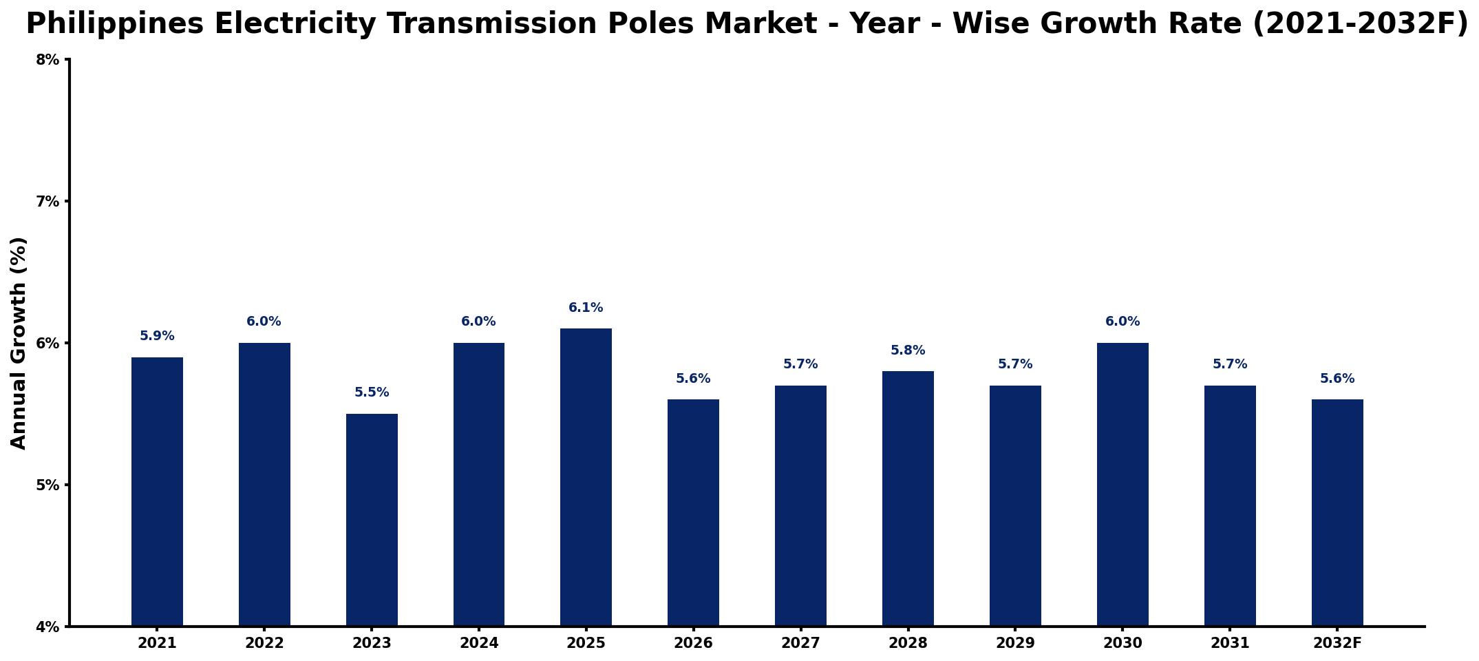Philippines Electricity Transmission Poles Market Year-wise Growth Rate and Key Drivers
