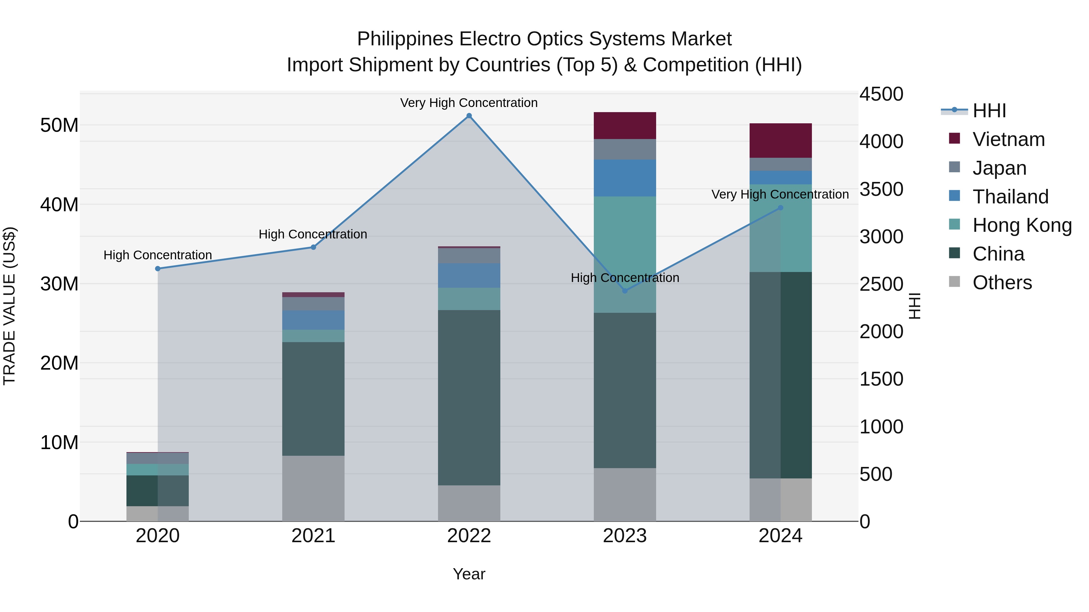 Philippines Electro Optics Systems Market Top 5 Importing Countries and Market Competition (HHI) Analysis