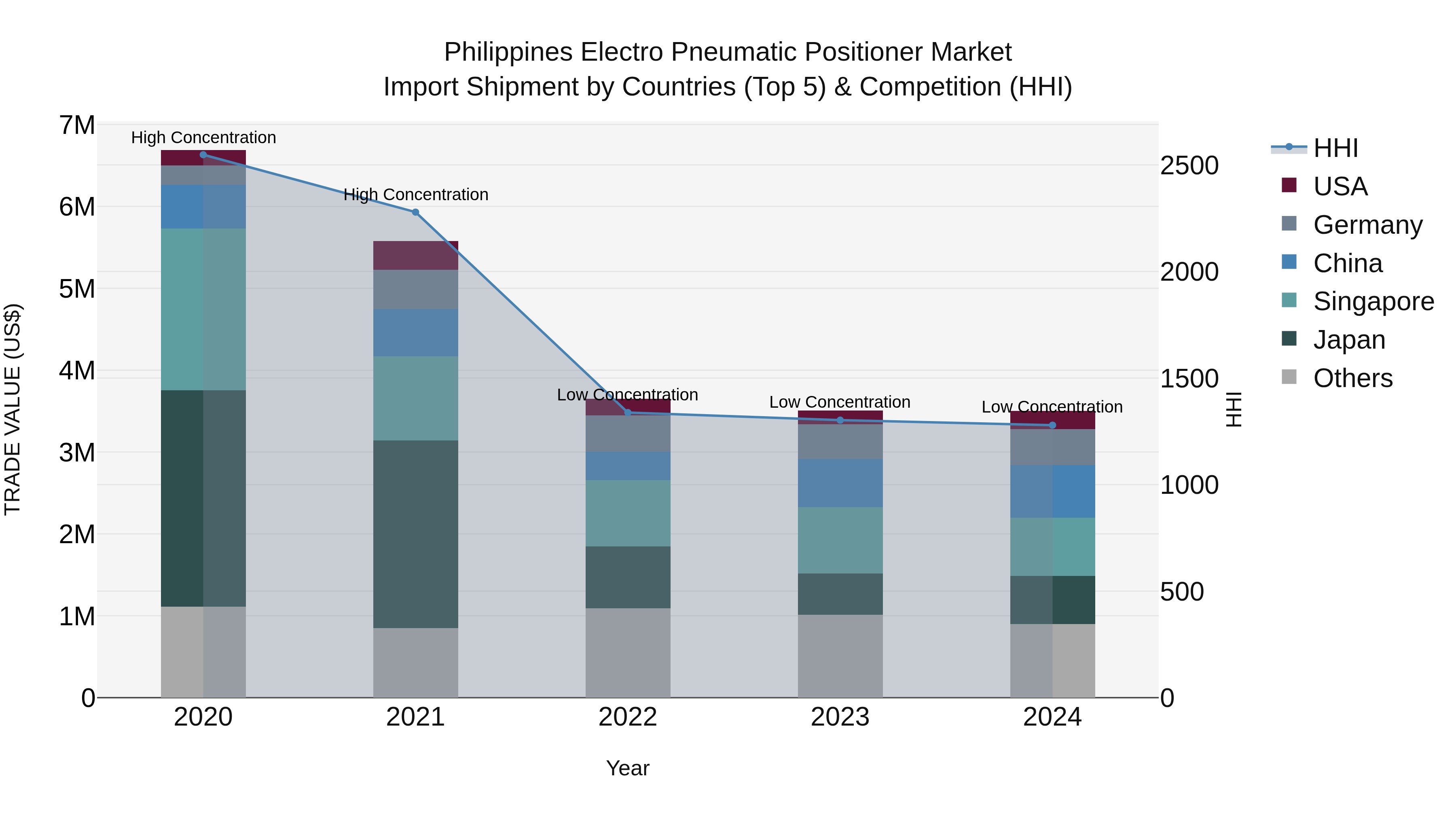 Philippines Electro Pneumatic Positioner Market Top 5 Importing Countries and Market Competition (HHI) Analysis