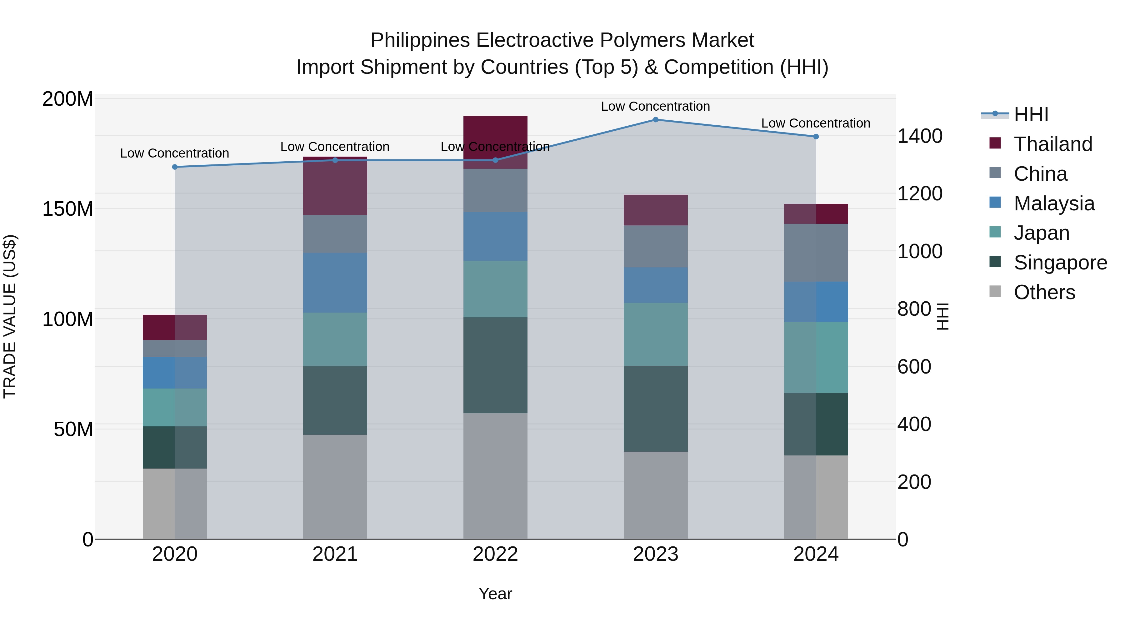 Philippines Electroactive Polymers Market Top 5 Importing Countries and Market Competition (HHI) Analysis