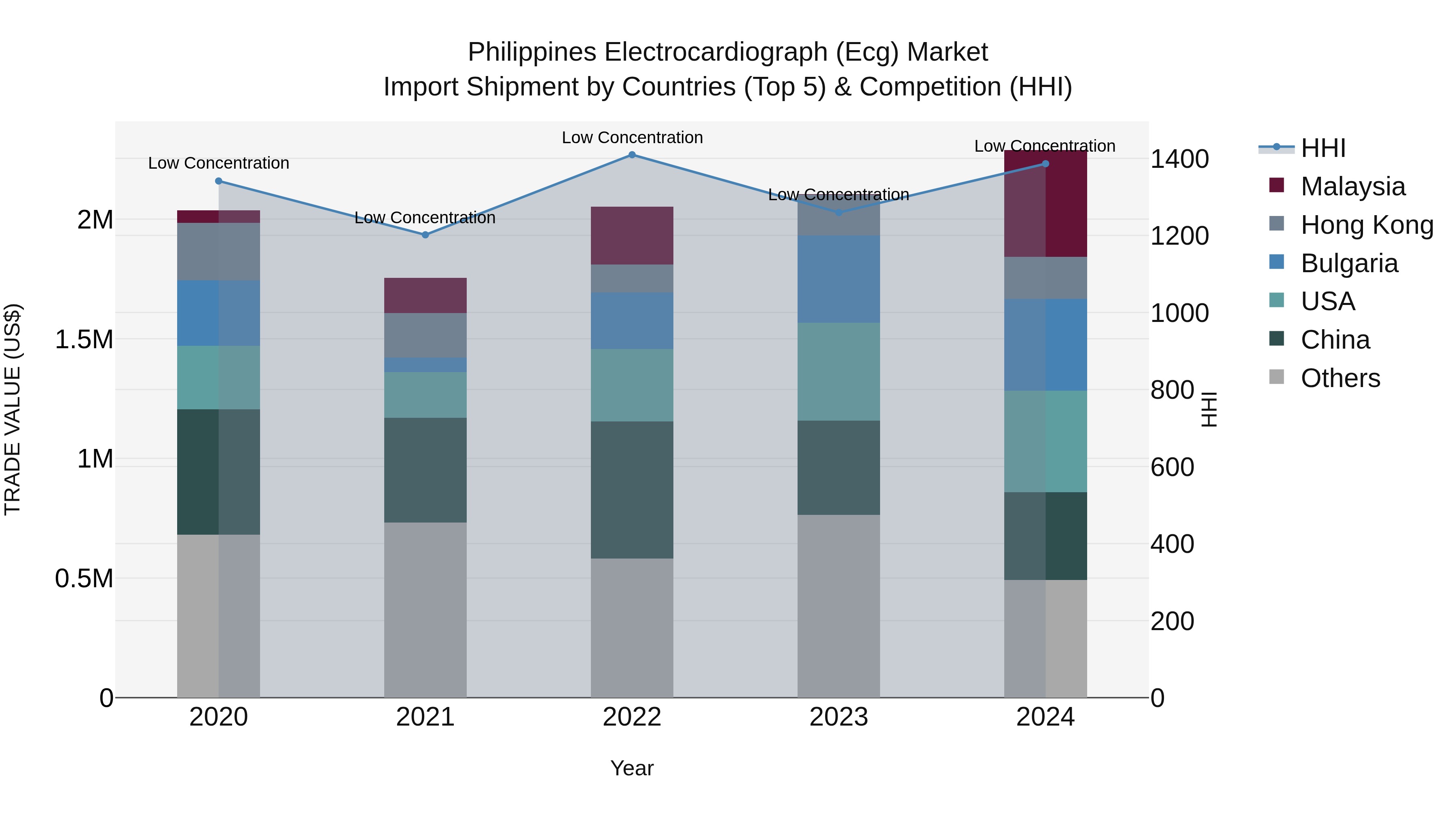 Philippines Electrocardiograph Ecg Market Top 5 Importing Countries and Market Competition (HHI) Analysis