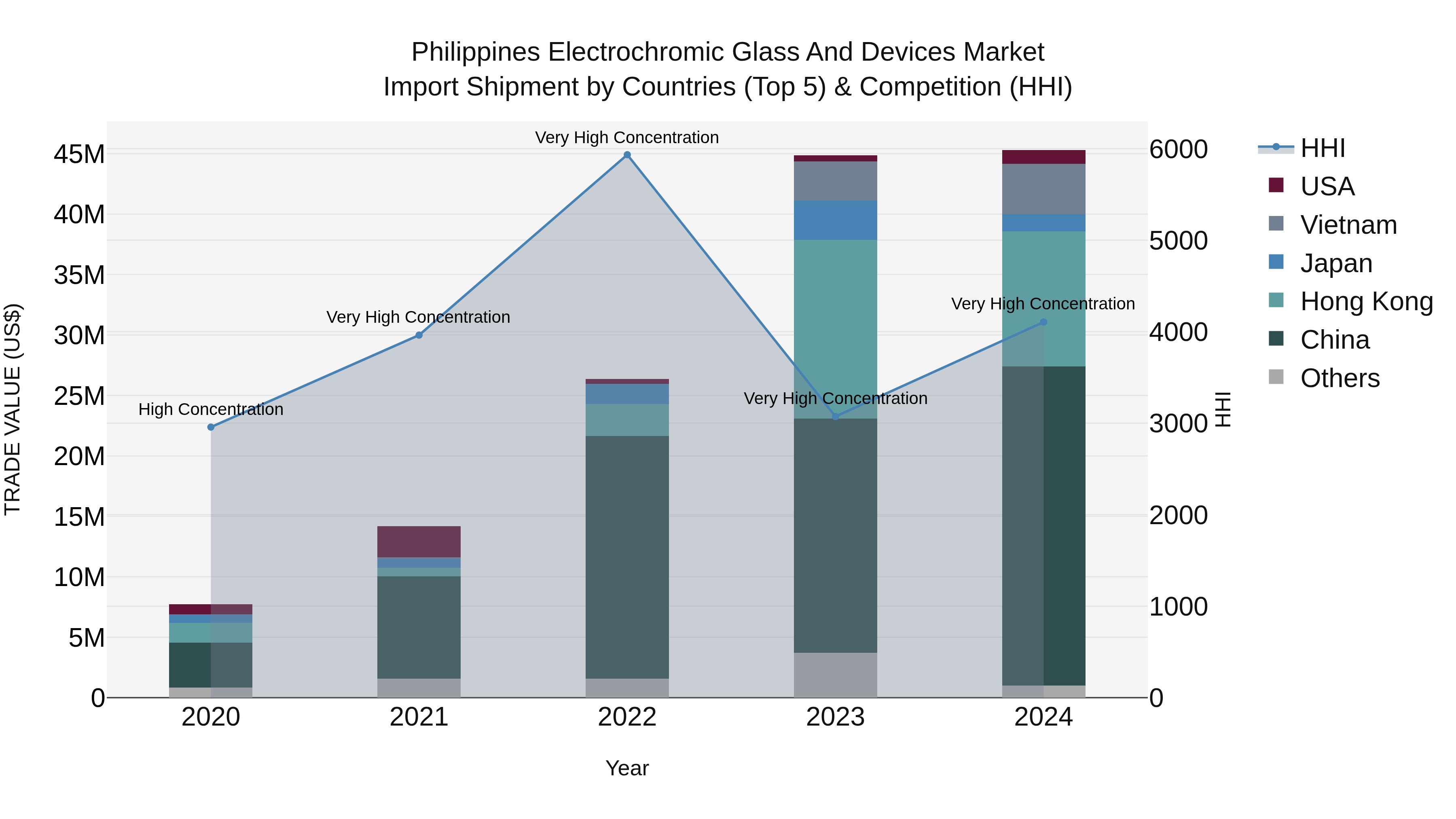 Philippines Electrochromic Glass And Devices Market Top 5 Importing Countries and Market Competition (HHI) Analysis