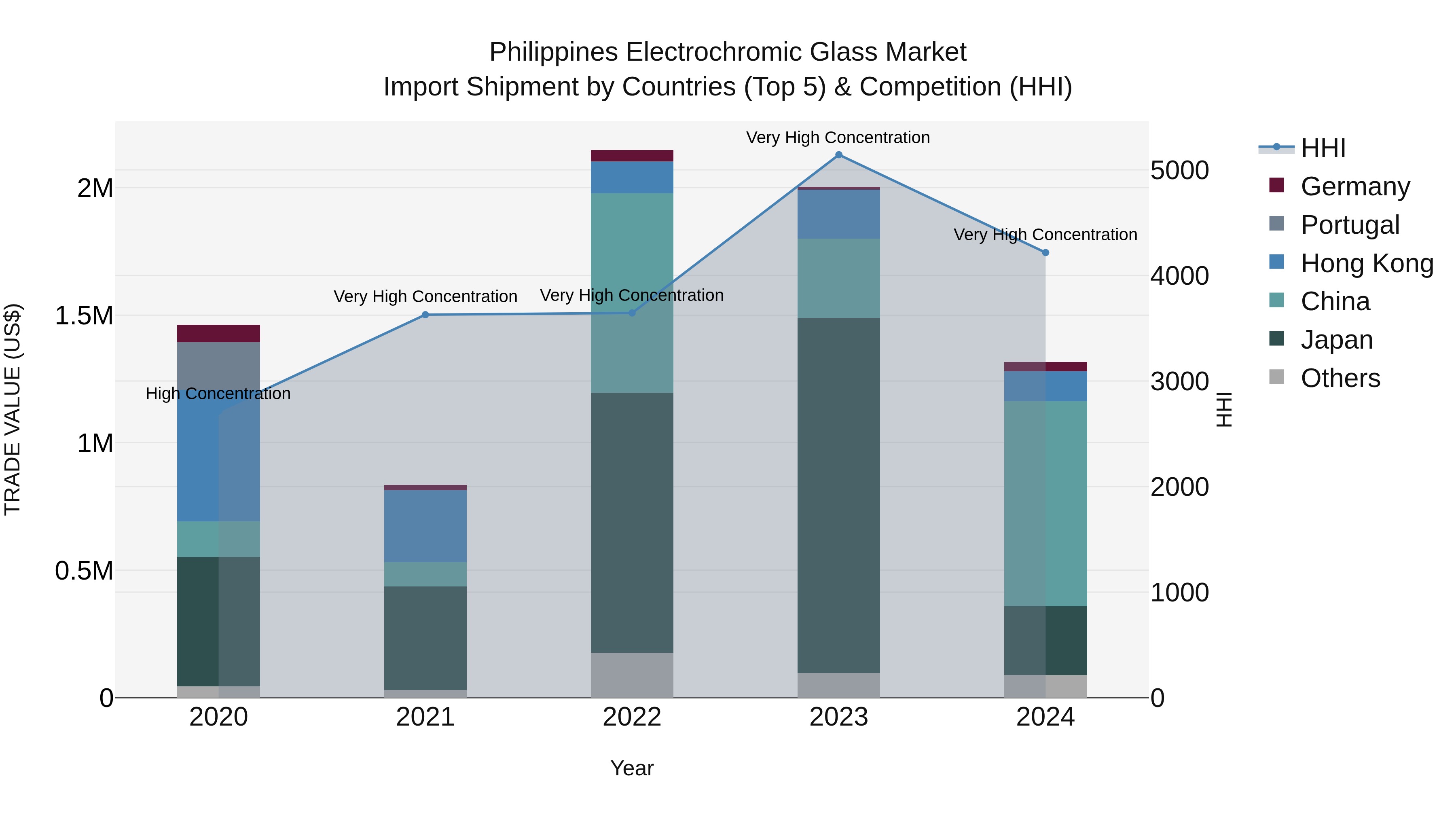 Philippines Electrochromic Glass Market Top 5 Importing Countries and Market Competition (HHI) Analysis