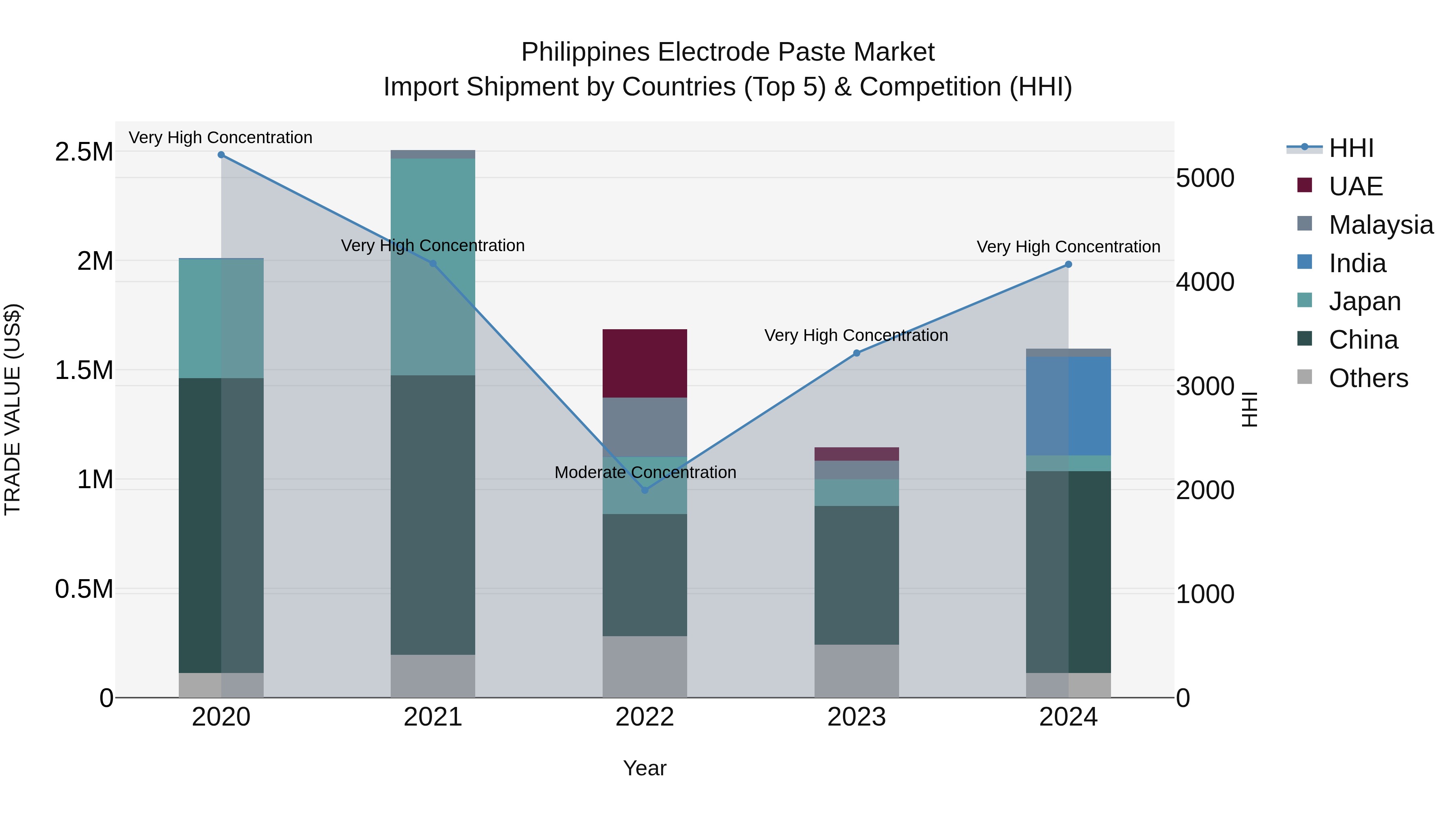 Philippines Electrode Paste Market Top 5 Importing Countries and Market Competition (HHI) Analysis