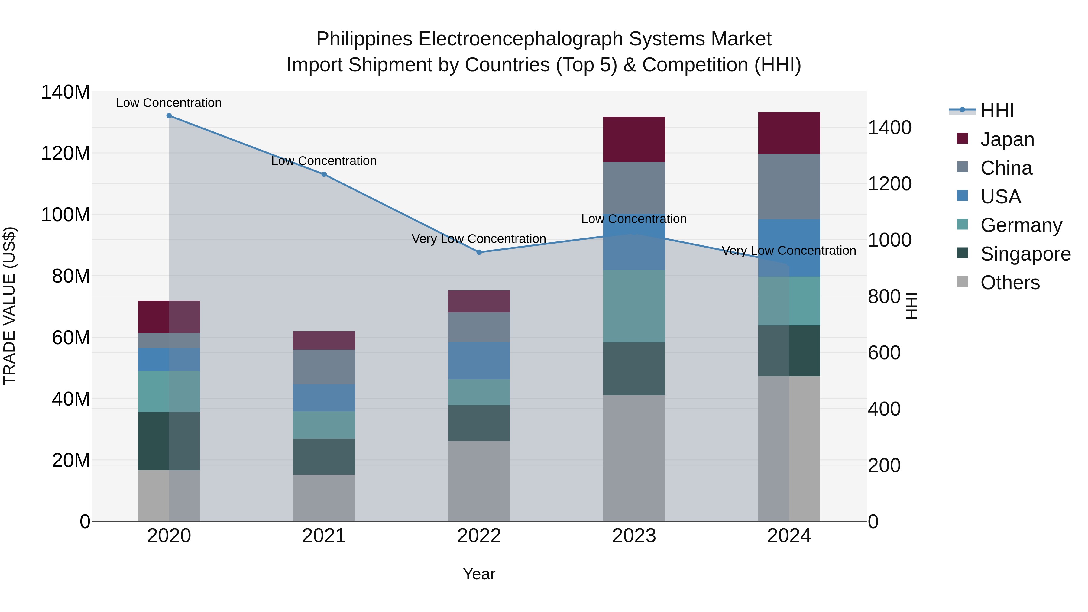 Philippines Electroencephalograph Systems Market Top 5 Importing Countries and Market Competition (HHI) Analysis