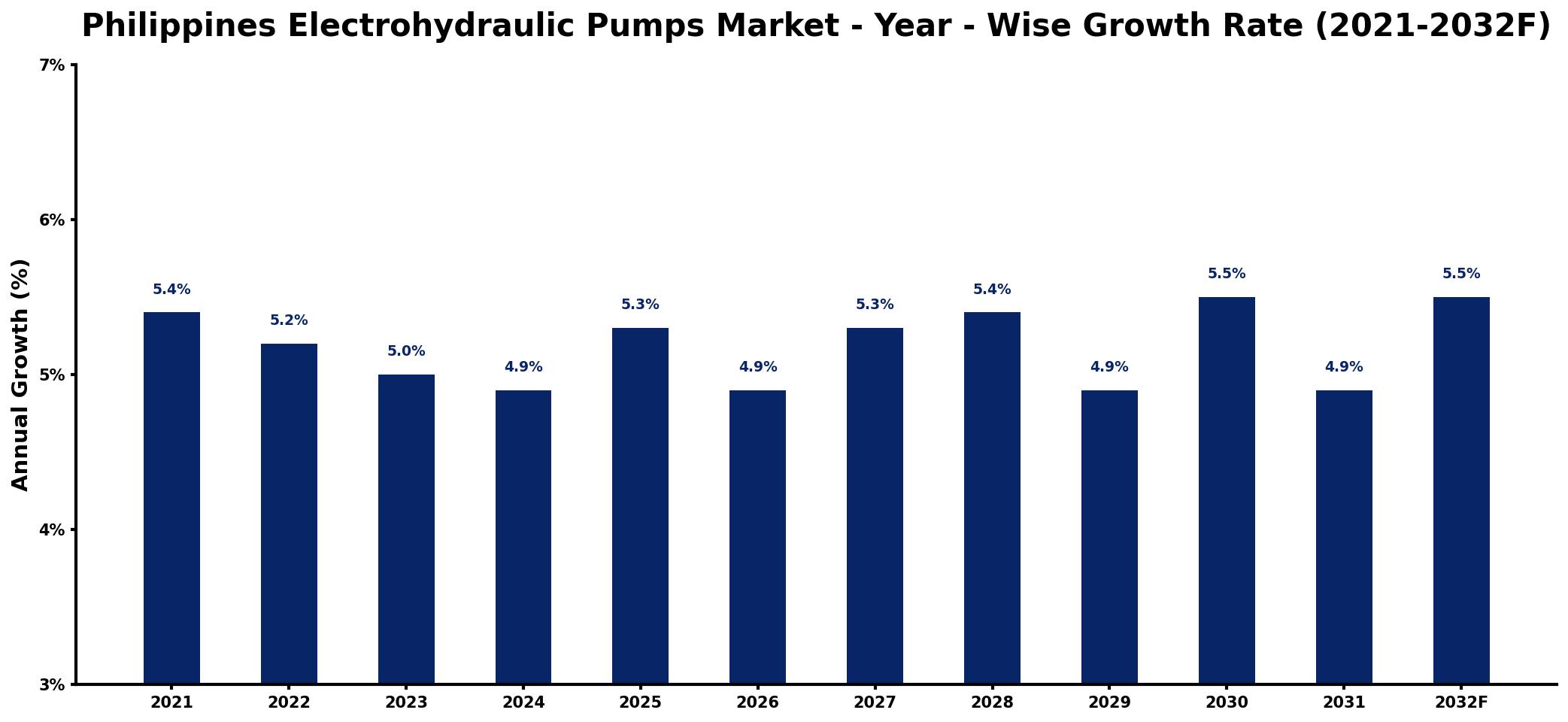 Philippines Electrohydraulic Pumps Market Year-wise Growth Rate and Key Drivers