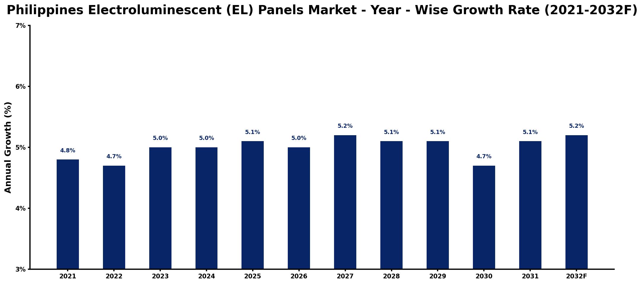 Philippines Electroluminescent (EL) Panels Market Year-wise Growth Rate and Key Drivers