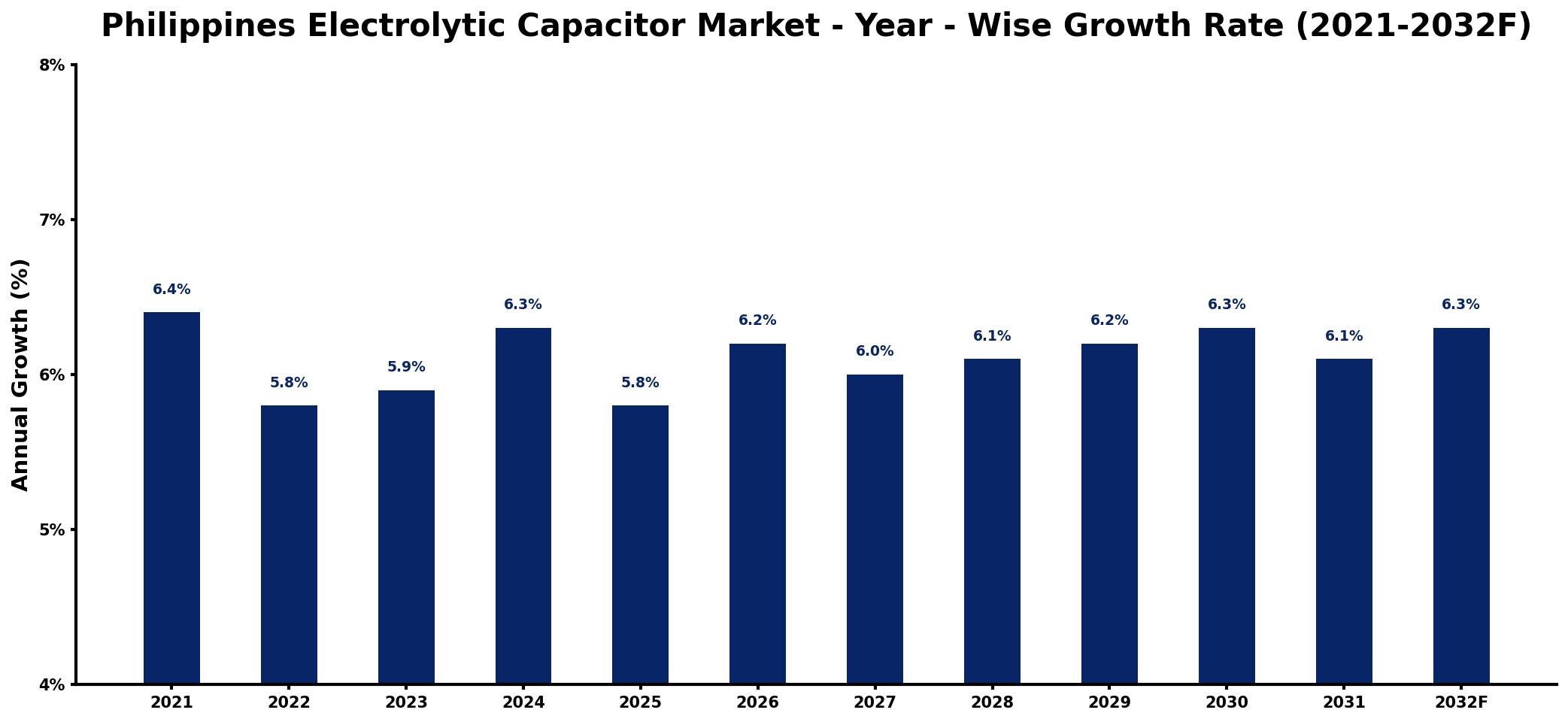 Philippines Electrolytic Capacitor Market Year-wise Growth Rate and Key Drivers