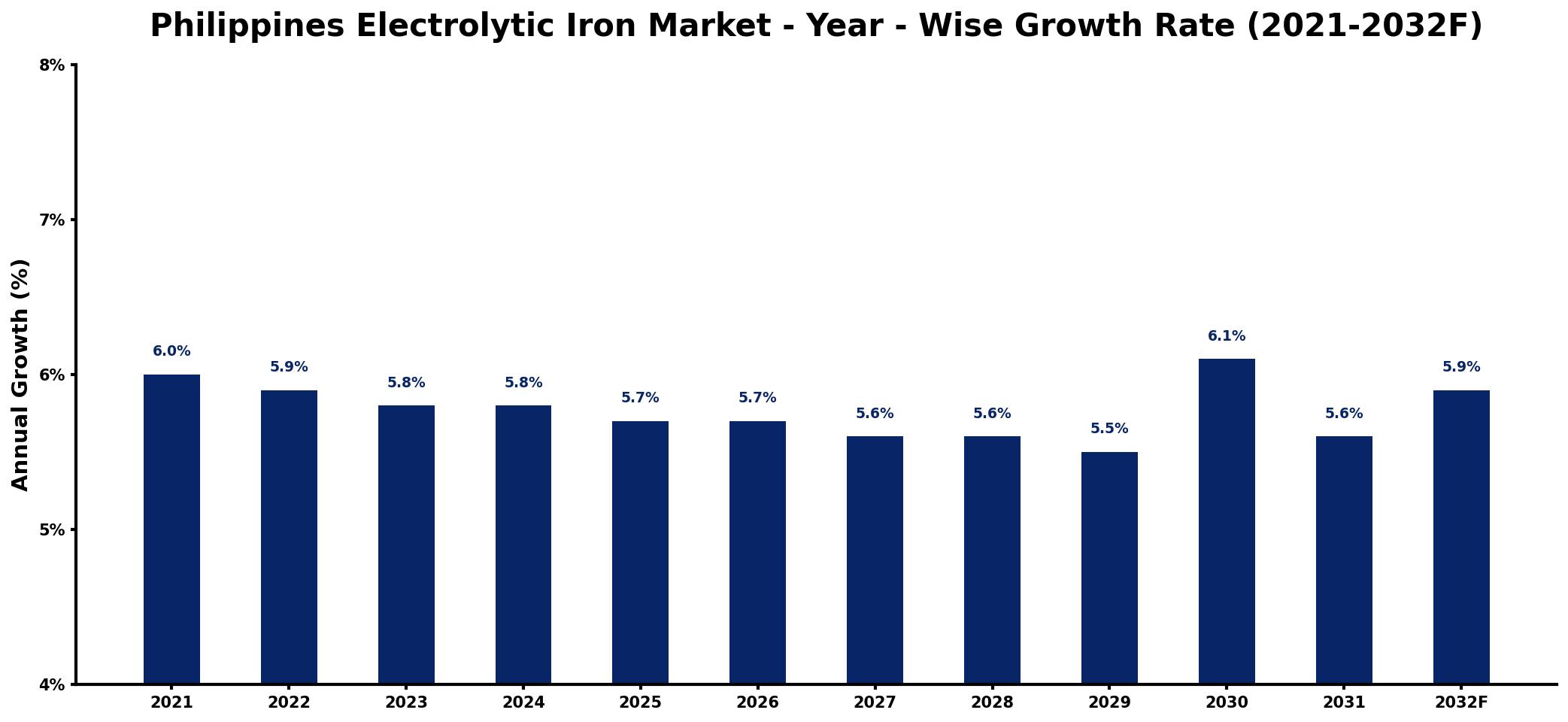 Philippines Electrolytic Iron Market Year-wise Growth Rate and Key Drivers