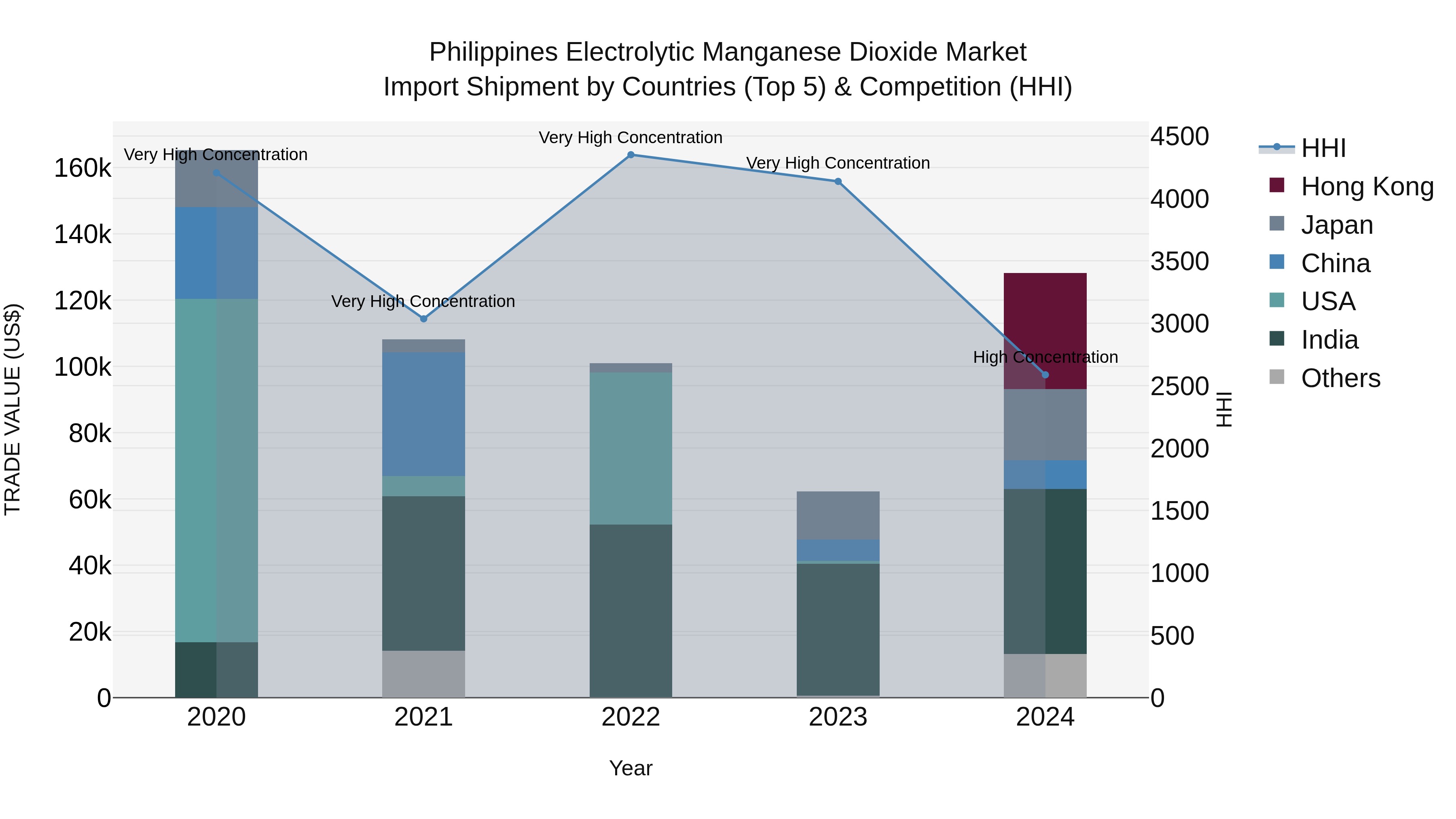 Philippines Electrolytic Manganese Dioxide Market Top 5 Importing Countries and Market Competition (HHI) Analysis