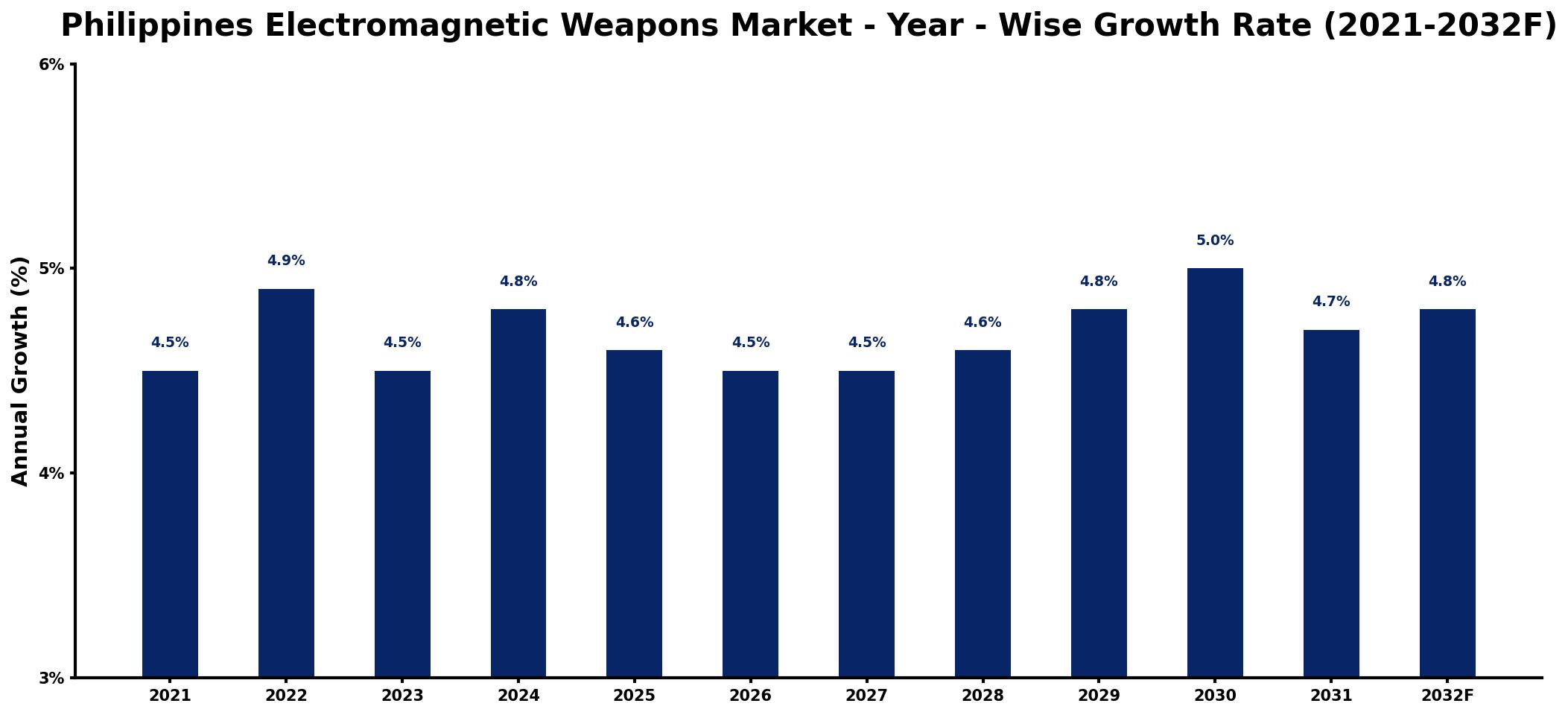 Philippines Electromagnetic Weapons Market Year-wise Growth Rate and Key Drivers