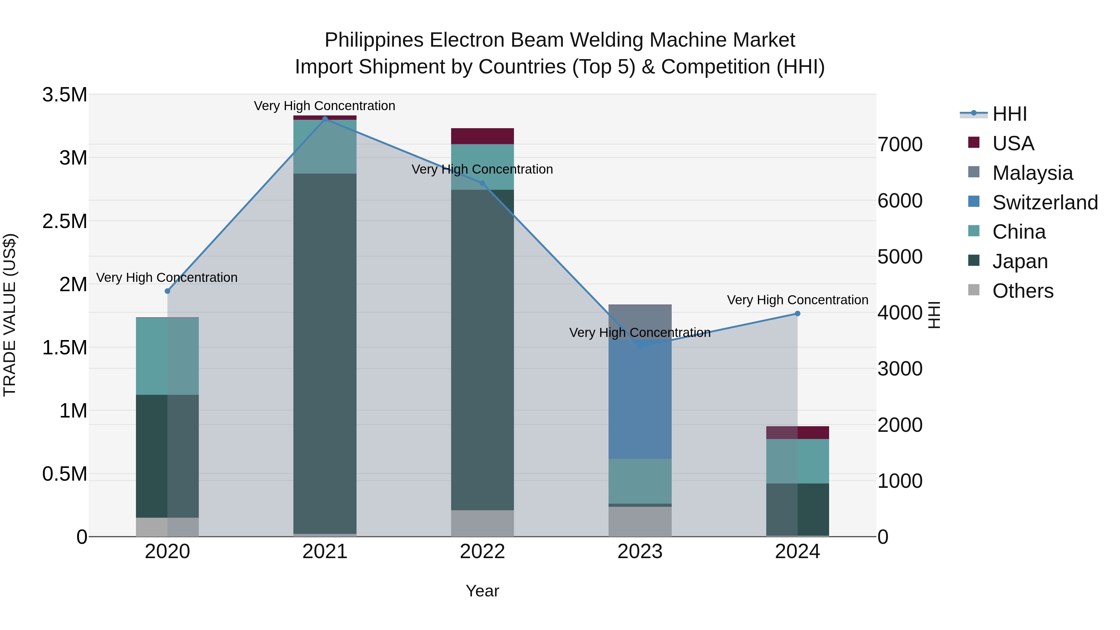 Philippines Electron Beam Welding Machine Market Top 5 Importing Countries and Market Competition (HHI) Analysis