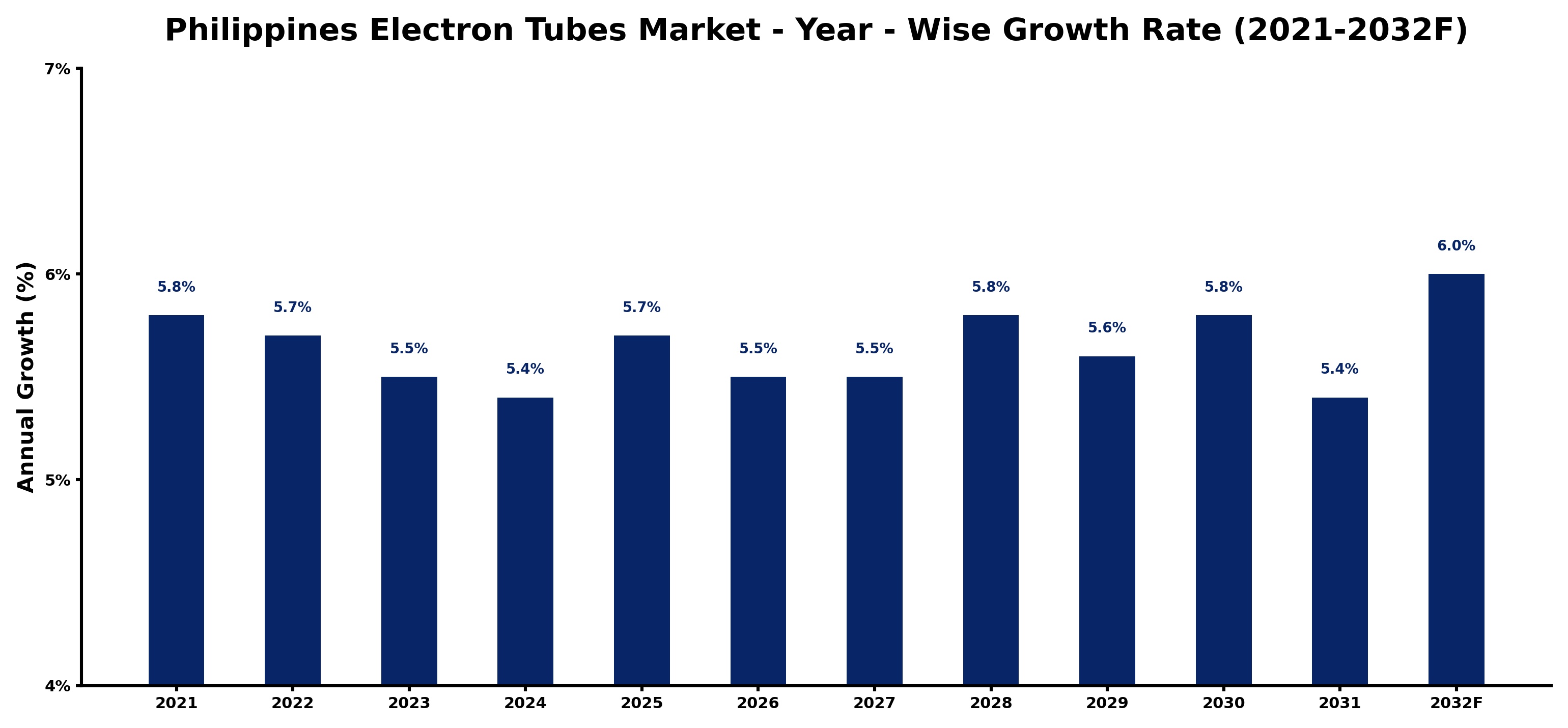 Philippines Electron Tubes Market Year-wise Growth Rate and Key Drivers