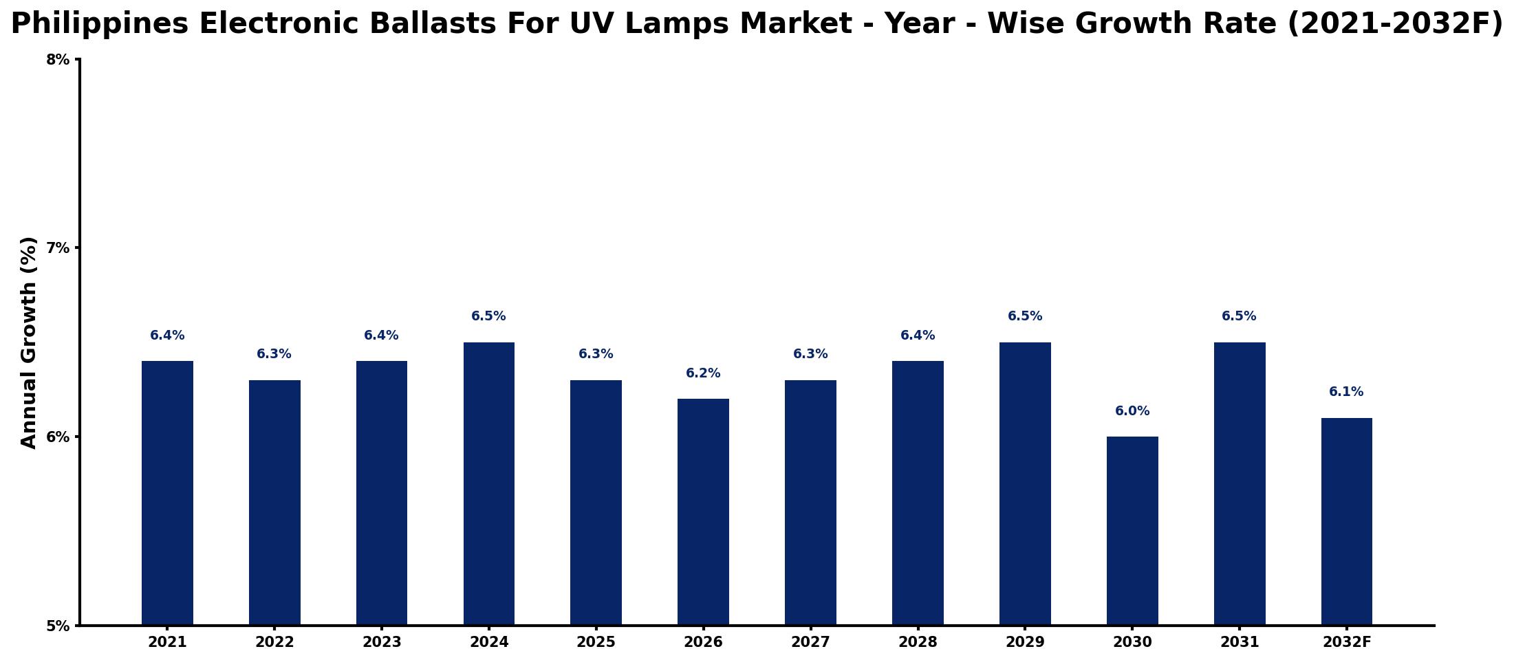 Philippines Electronic Ballasts For UV Lamps Market Year-wise Growth Rate and Key Drivers