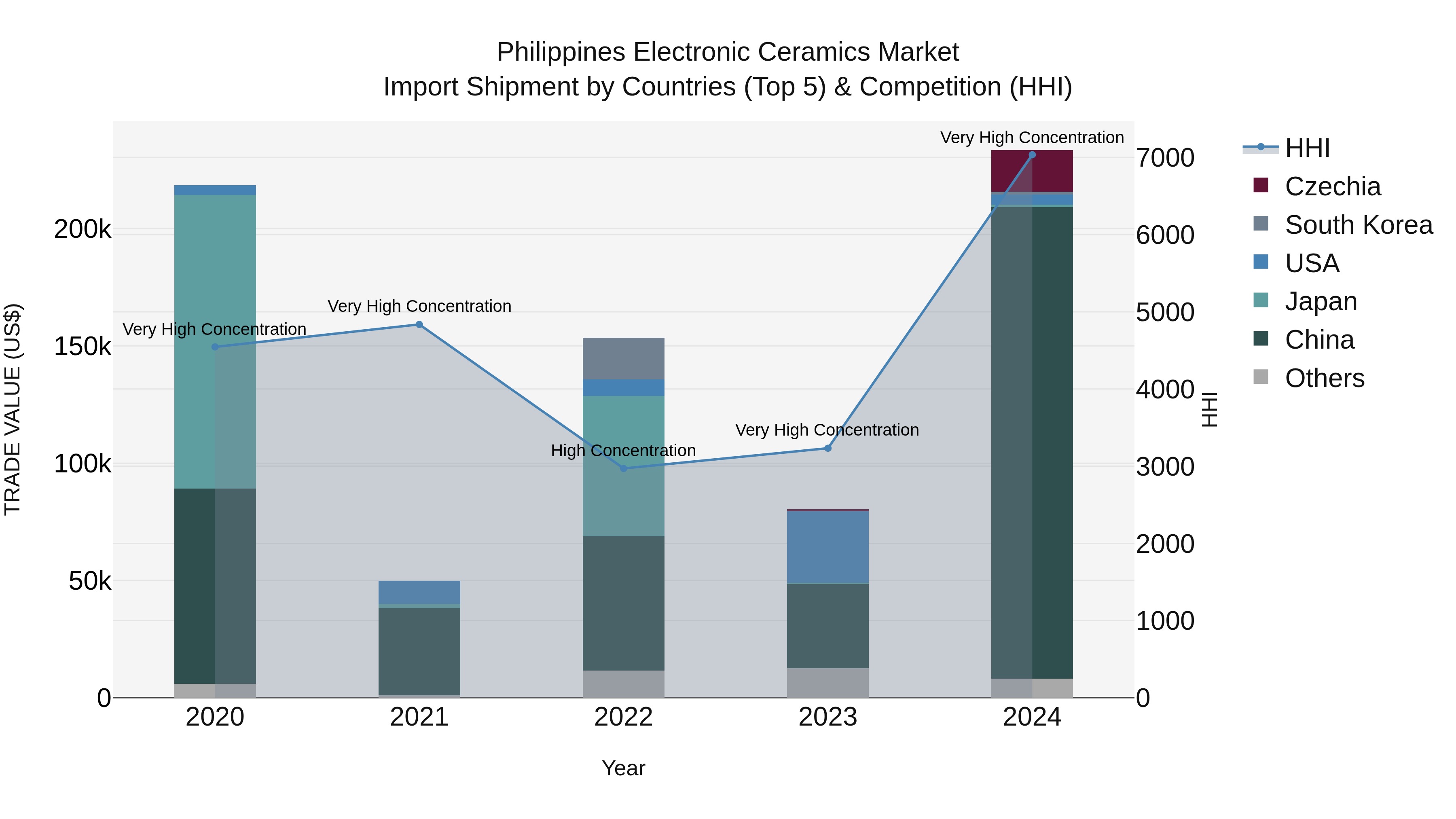 Philippines Electronic Ceramics Market Top 5 Importing Countries and Market Competition (HHI) Analysis