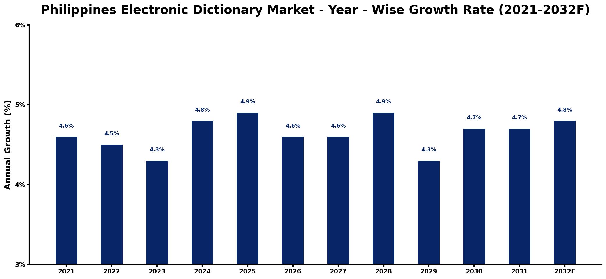 Philippines Electronic Dictionary Market Year-wise Growth Rate and Key Drivers