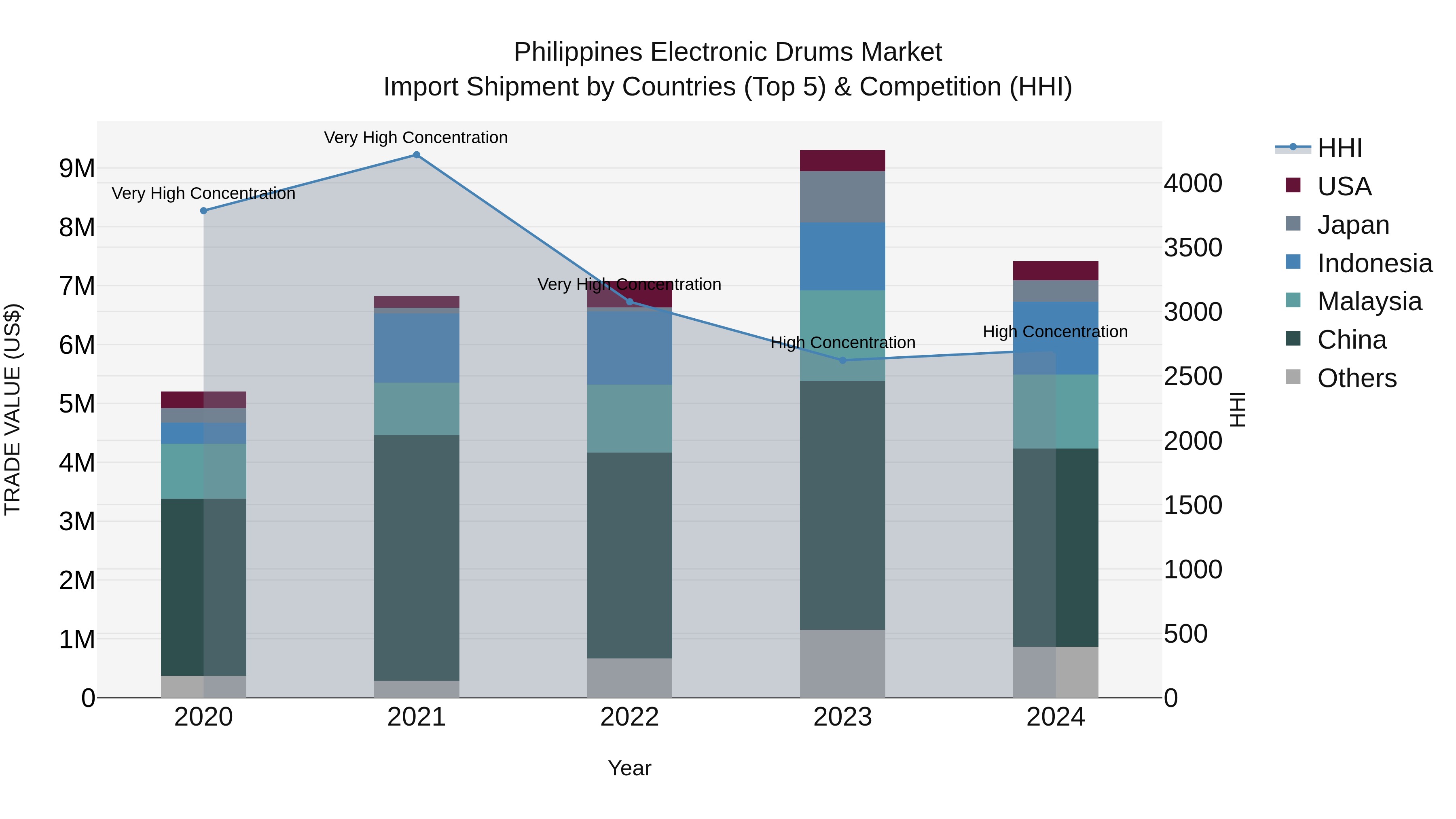 Philippines Electronic Drums Market Top 5 Importing Countries and Market Competition (HHI) Analysis