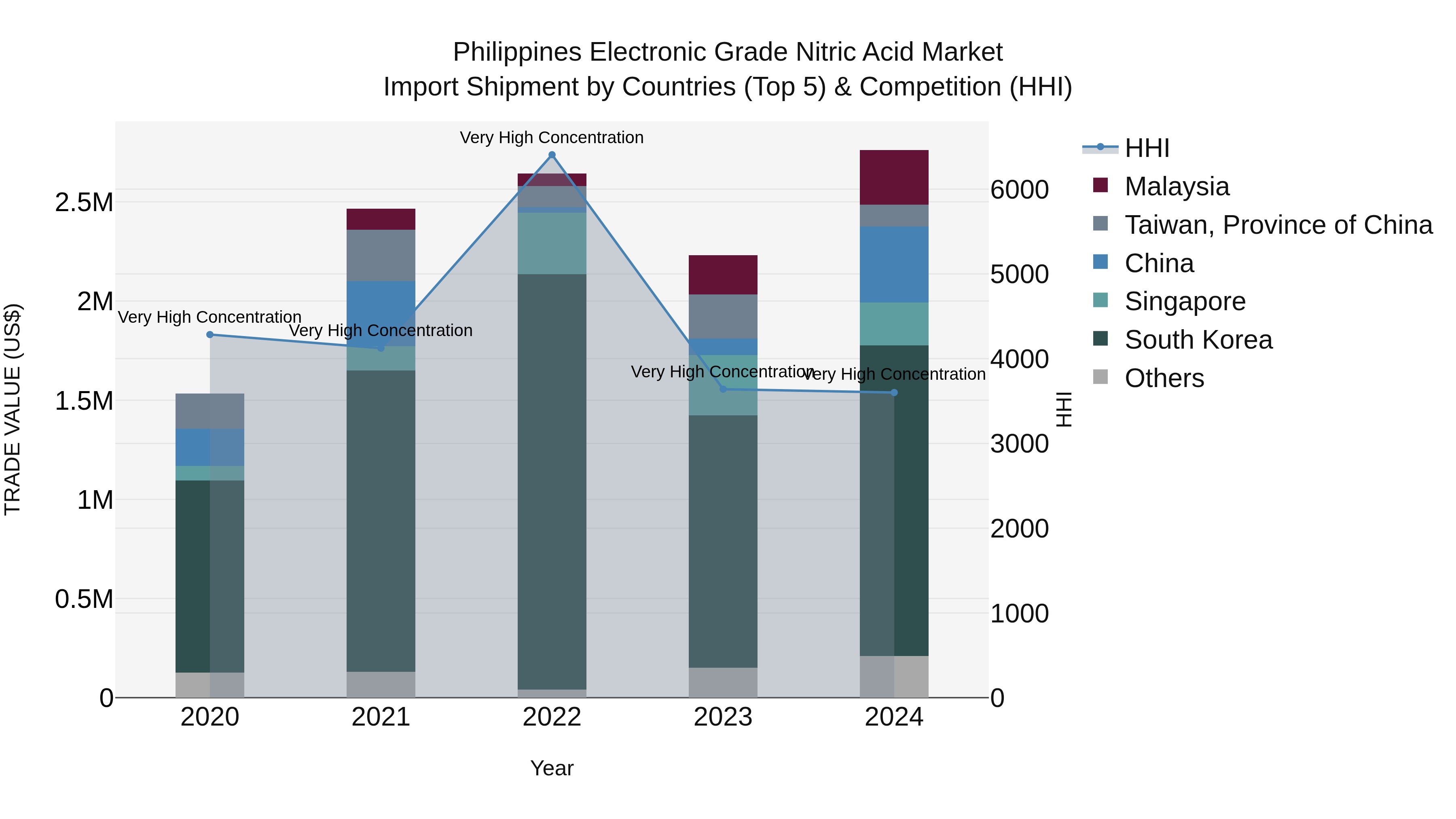 Philippines Electronic Grade Nitric Acid Market Top 5 Importing Countries and Market Competition (HHI) Analysis