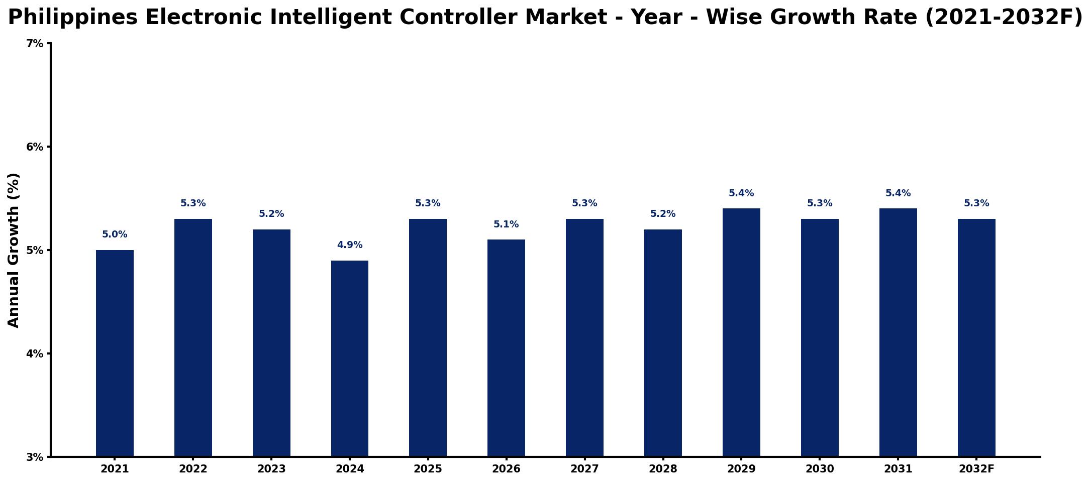 Philippines Electronic Intelligent Controller Market Year-wise Growth Rate and Key Drivers