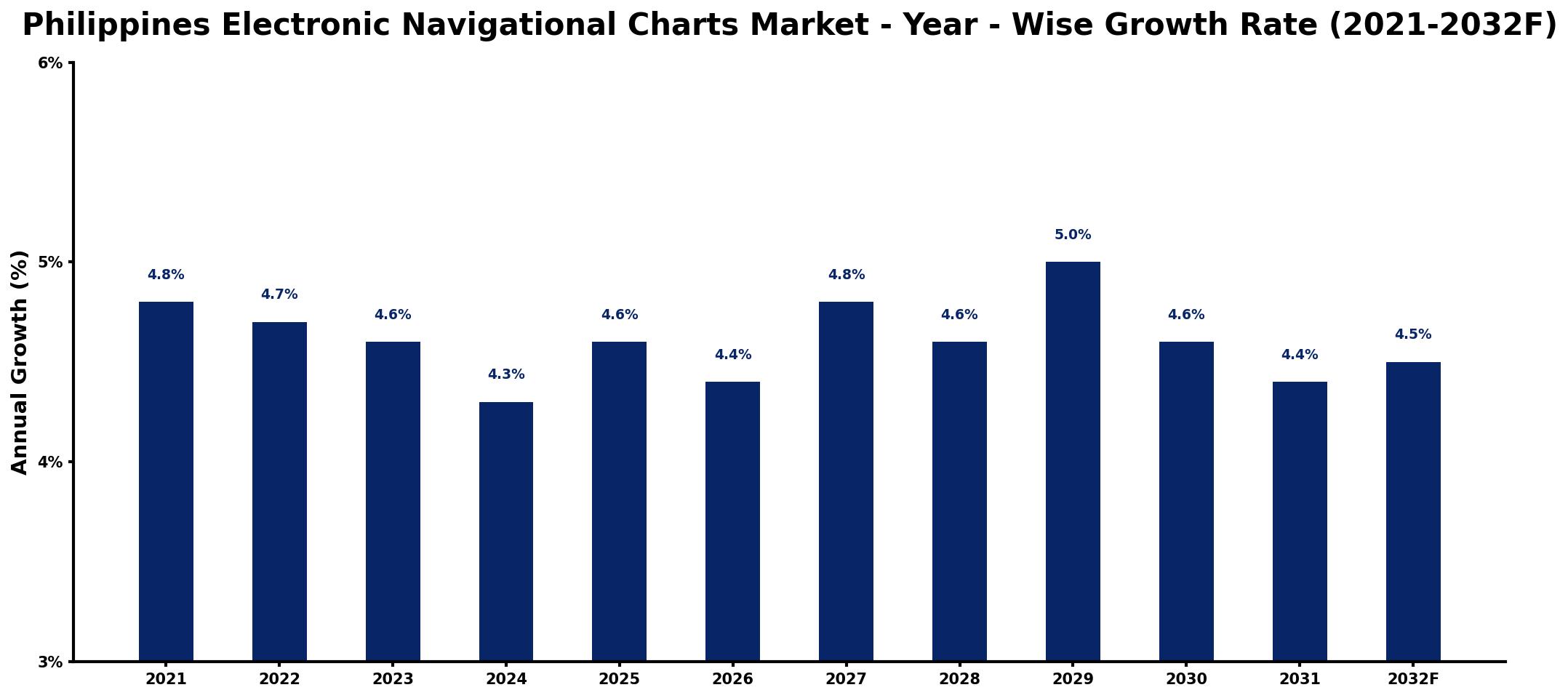 Philippines Electronic Navigational Charts Market Year-wise Growth Rate and Key Drivers