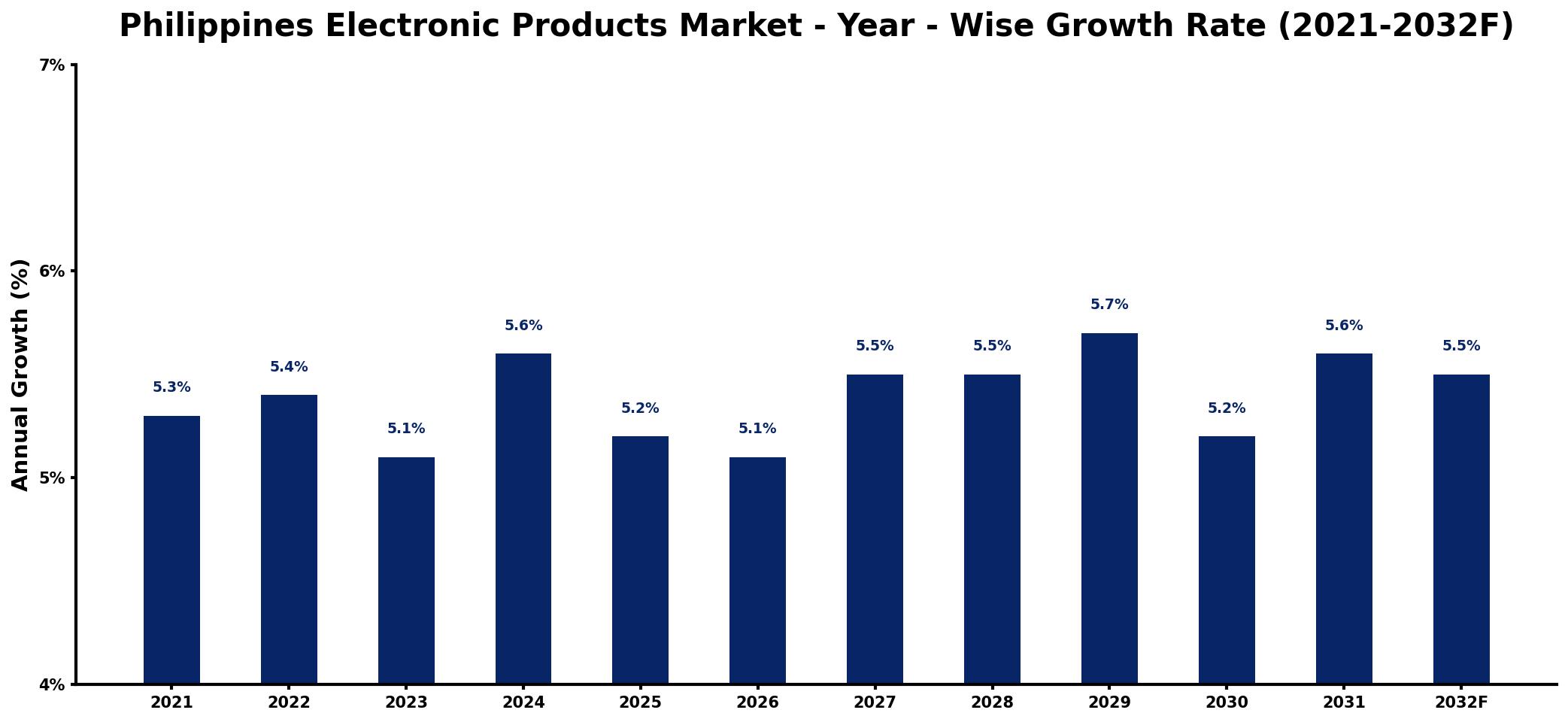 Philippines Electronic Products Market Year-wise Growth Rate and Key Drivers