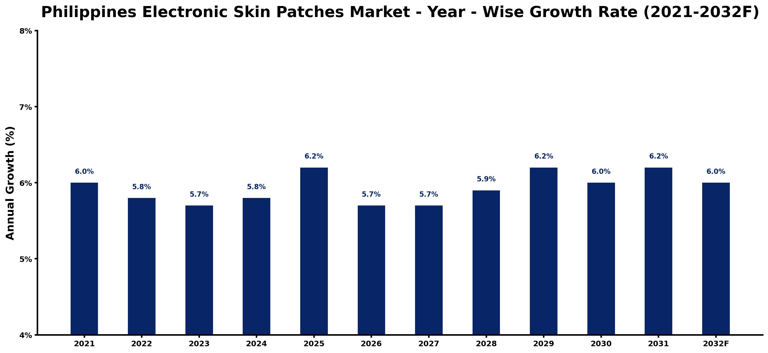 Philippines Electronic Skin Patches Market Year-wise Growth Rate and Key Drivers