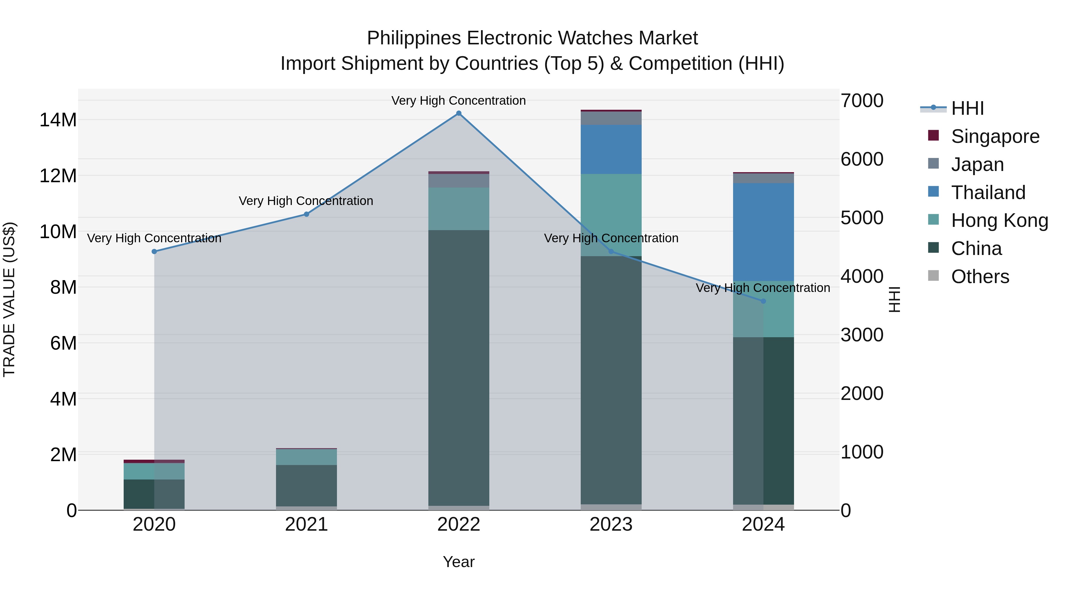 Philippines Electronic Watches Market Top 5 Importing Countries and Market Competition (HHI) Analysis