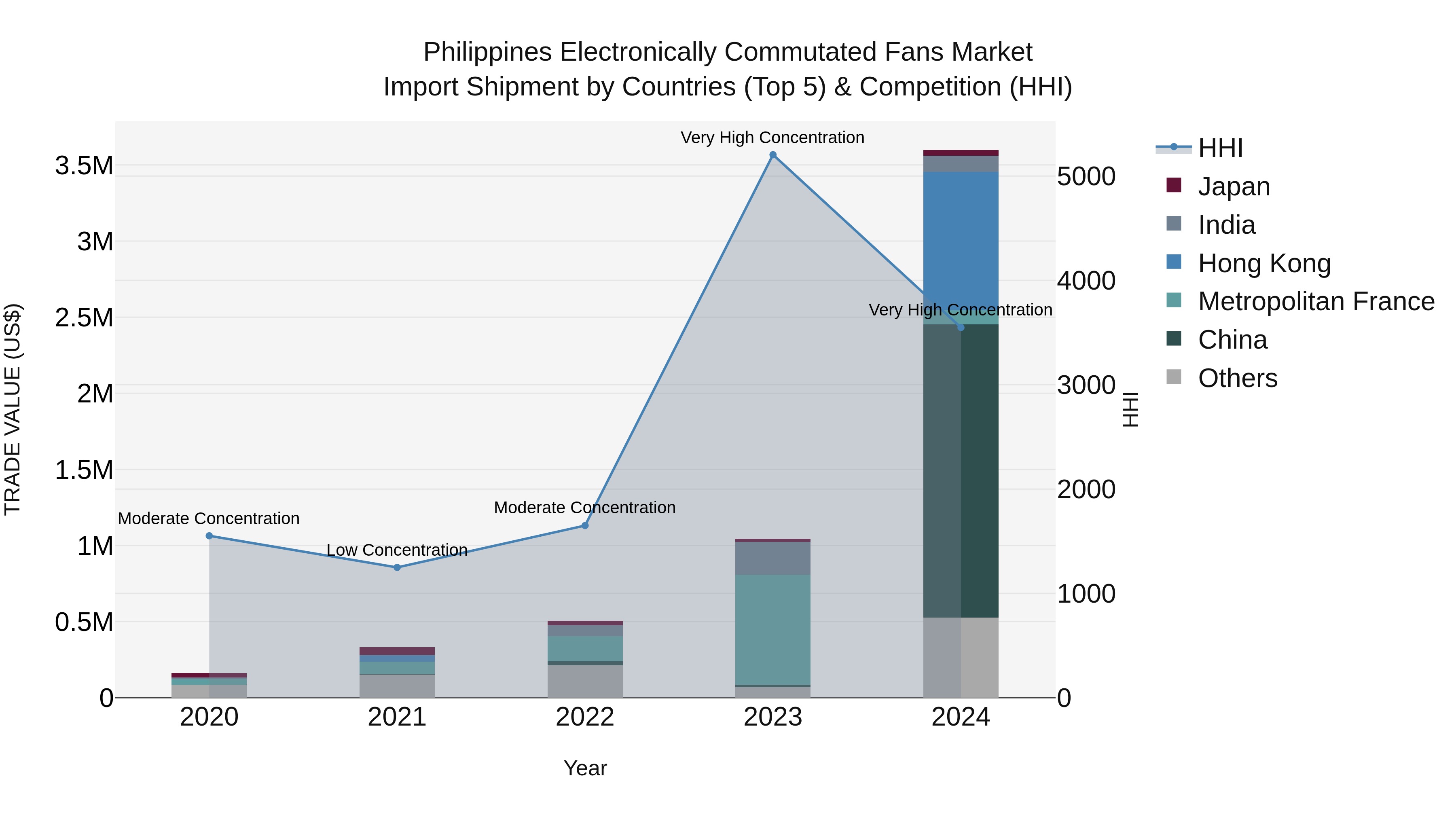 Philippines Electronically Commutated Fans Market Top 5 Importing Countries and Market Competition (HHI) Analysis