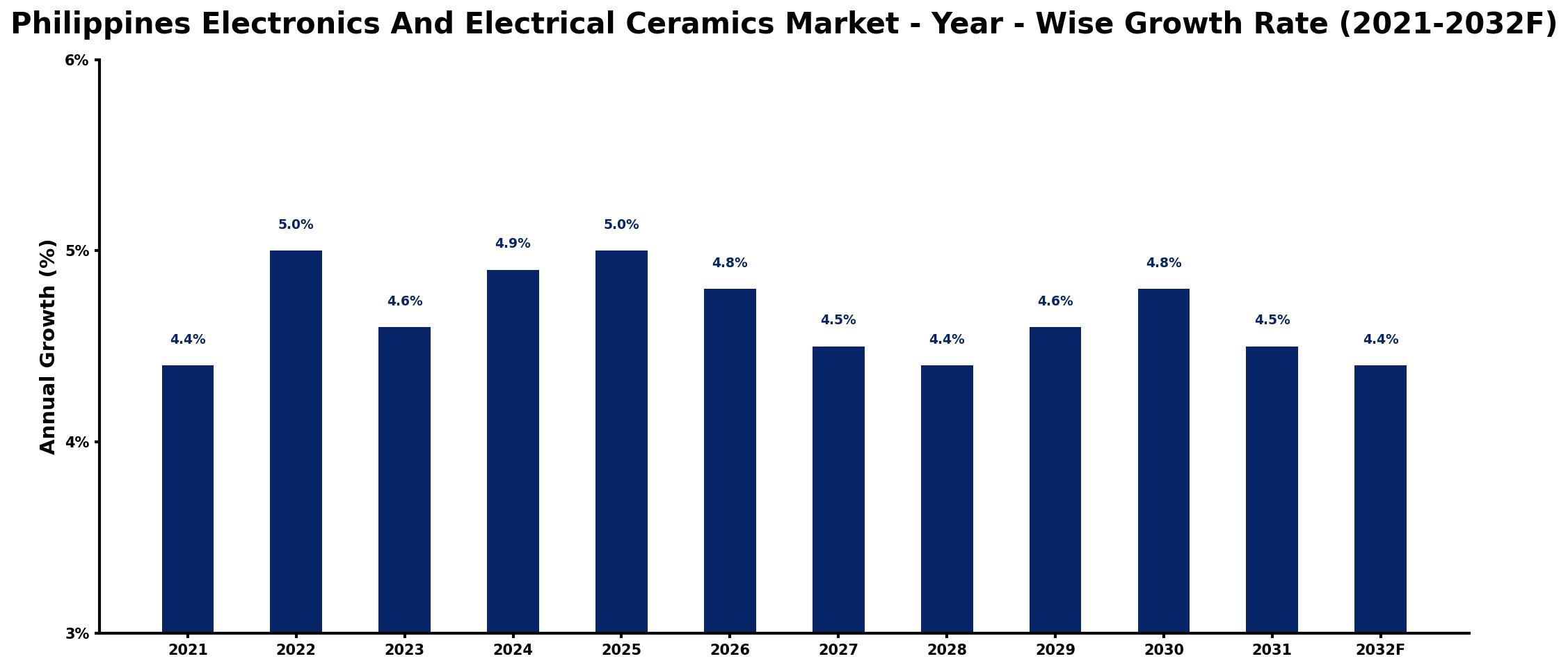 Philippines Electronics And Electrical Ceramics Market Year-wise Growth Rate and Key Drivers